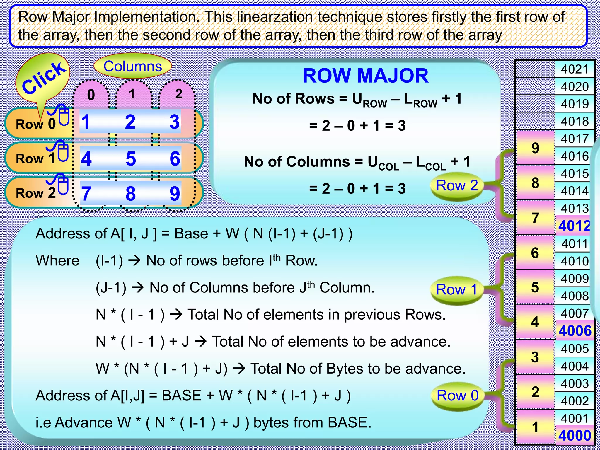 4021 4020 4019 4018 4017 4016 4015 4014 4013 4011 4010 4009 4008 4007 4005 4004 4003 4002 4001 No of Rows = UROW – LROW + 1 = 2 – 0 + 1 = 3 No of Columns = UCOL – LCOL + 1 = 2 – 0 + 1 = 3 Row 2 Row 0 Row 1 Row 2 2 1 3 4000 4 6 5 4006 8 7 9 4012 10 2 1 2 3 4 5 6 7 8 9 1 2 3 4 5 6 7 8 9 Row Major Implementation. This linearzation technique stores firstly the first row of the array, then the second row of the array, then the third row of the array Columns Address of A[ I, J ] = Base + W ( N (I-1) + (J-1) ) Where (I-1)  No of rows before Ith Row. (J-1)  No of Columns before Jth Column. N * ( I - 1 )  Total No of elements in previous Rows. N * ( I - 1 ) + J  Total No of elements to be advance. W * (N * ( I - 1 ) + J)  Total No of Bytes to be advance. Address of A[I,J] = BASE + W * ( N * ( I-1 ) + J ) i.e Advance W * ( N * ( I-1 ) + J ) bytes from BASE. Row 0 Row 1 ROW MAJOR 