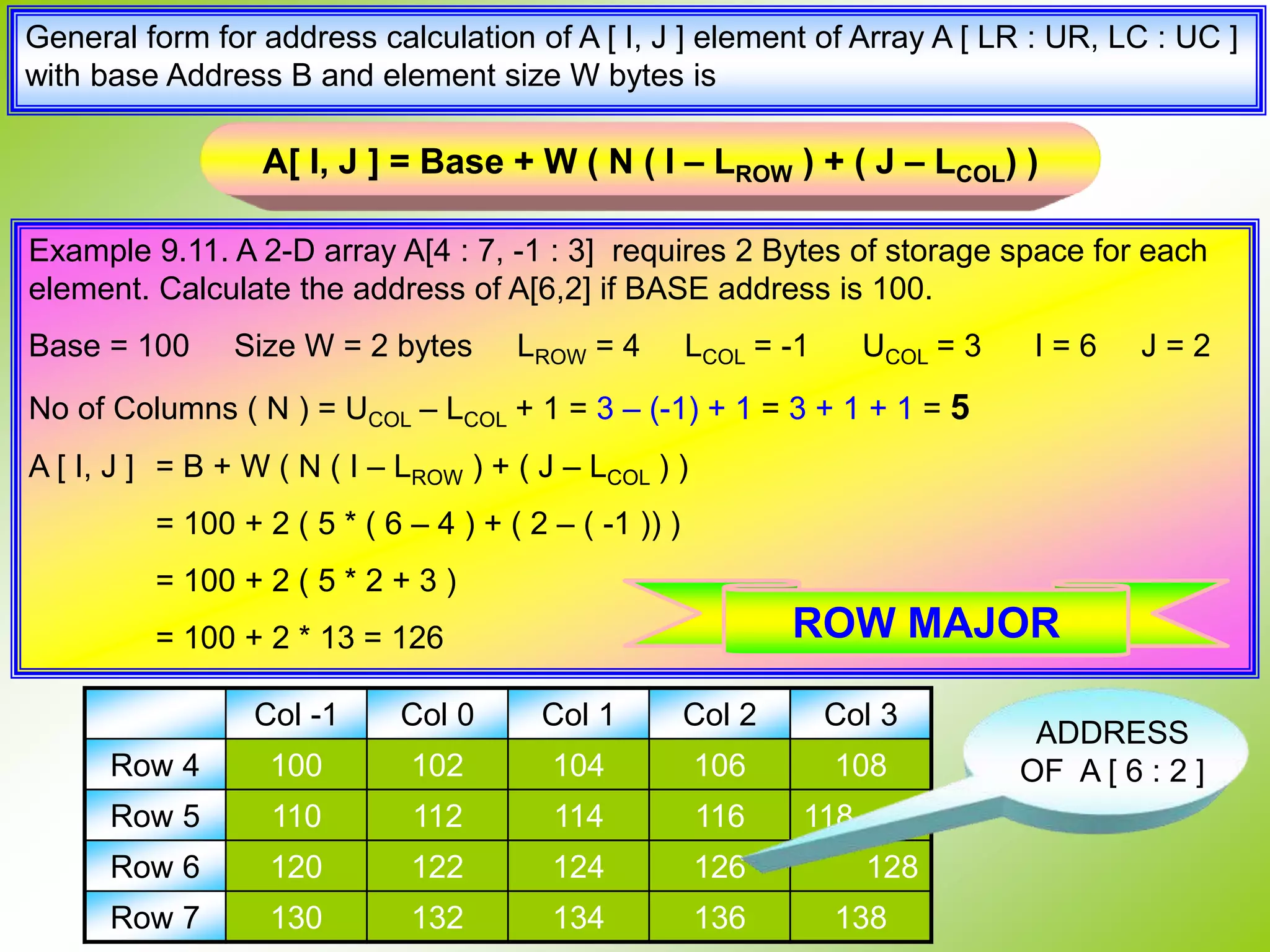 General form for address calculation of A [ I, J ] element of Array A [ LR : UR, LC : UC ] with base Address B and element size W bytes is Col -1 Col 0 Col 1 Col 2 Col 3 Row 4 100 102 104 106 108 Row 5 110 112 114 116 118 Row 6 120 122 124 126 128 Row 7 130 132 134 136 138 Example 9.11. A 2-D array A[4 : 7, -1 : 3] requires 2 Bytes of storage space for each element. Calculate the address of A[6,2] if BASE address is 100. Base = 100 Size W = 2 bytes LROW = 4 LCOL = -1 UCOL = 3 I = 6 J = 2 No of Columns ( N ) = UCOL – LCOL + 1 = 3 – (-1) + 1 = 3 + 1 + 1 = 5 A [ I, J ] = B + W ( N ( I – LROW ) + ( J – LCOL ) ) = 100 + 2 ( 5 * ( 6 – 4 ) + ( 2 – ( -1 )) ) = 100 + 2 ( 5 * 2 + 3 ) = 100 + 2 * 13 = 126 ADDRESS OF A [ 6 : 2 ] A[ I, J ] = Base + W ( N ( I – LROW ) + ( J – LCOL) ) ROW MAJOR 