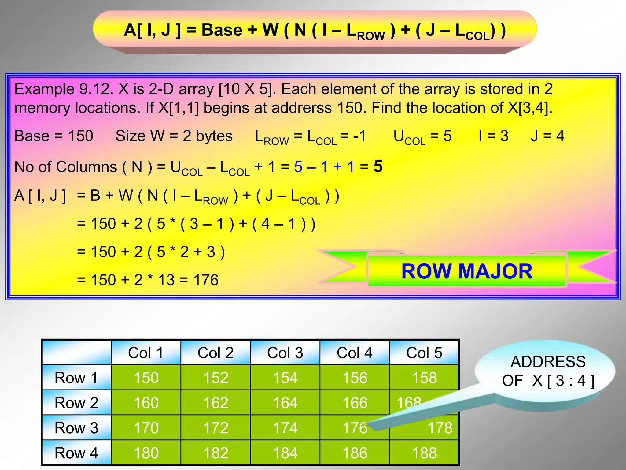 Col 1 Col 2 Col 3 Col 4 Col 5 Row 1 150 152 154 156 158 Row 2 160 162 164 166 168 Row 3 170 172 174 176 178 Row 4 180 182 184 186 188 Example 9.12. X is 2-D array [10 X 5]. Each element of the array is stored in 2 memory locations. If X[1,1] begins at addrerss 150. Find the location of X[3,4]. Base = 150 Size W = 2 bytes LROW = LCOL = -1 UCOL = 5 I = 3 J = 4 No of Columns ( N ) = UCOL – LCOL + 1 = 5 – 1 + 1 = 5 A [ I, J ] = B + W ( N ( I – LROW ) + ( J – LCOL ) ) = 150 + 2 ( 5 * ( 3 – 1 ) + ( 4 – 1 ) ) = 150 + 2 ( 5 * 2 + 3 ) = 150 + 2 * 13 = 176 ADDRESS OF X [ 3 : 4 ] A[ I, J ] = Base + W ( N ( I – LROW ) + ( J – LCOL) ) ROW MAJOR 