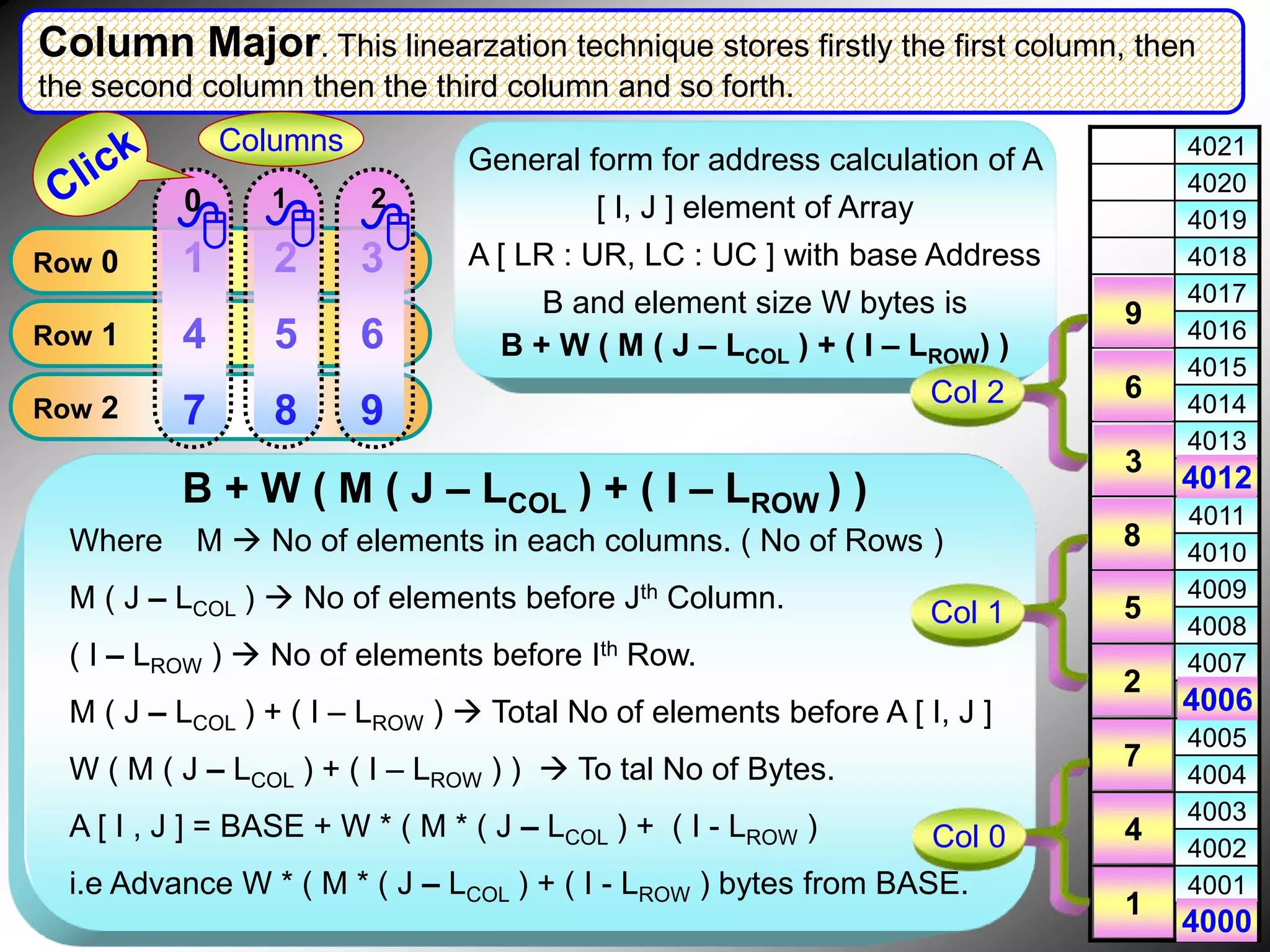 4021 4020 4019 4018 4017 4016 4015 4014 4013 4011 4010 4009 4008 4007 4005 4004 4003 4002 4001 General form for address calculation of A [ I, J ] element of Array A [ LR : UR, LC : UC ] with base Address B and element size W bytes is B + W ( M ( J – LCOL ) + ( I – LROW) ) Col 2 Row 0 Row 1 Row 2 4 1 7 4000 2 8 5 4006 6 3 9 4012 1 2 3 4 5 6 7 8 9 2 5 8 3 6 9 Column Major. This linearzation technique stores firstly the first column, then the second column then the third column and so forth. Columns Where M  No of elements in each columns. ( No of Rows ) M ( J – LCOL )  No of elements before Jth Column. ( I – LROW )  No of elements before Ith Row. M ( J – LCOL ) + ( I – LROW )  Total No of elements before A [ I, J ] W ( M ( J – LCOL ) + ( I – LROW ) )  To tal No of Bytes. A [ I , J ] = BASE + W * ( M * ( J – LCOL ) + ( I - LROW ) i.e Advance W * ( M * ( J – LCOL ) + ( I - LROW ) bytes from BASE. Col 0 Col 1 1 4 7 2  1  0  B + W ( M ( J – LCOL ) + ( I – LROW ) ) 
