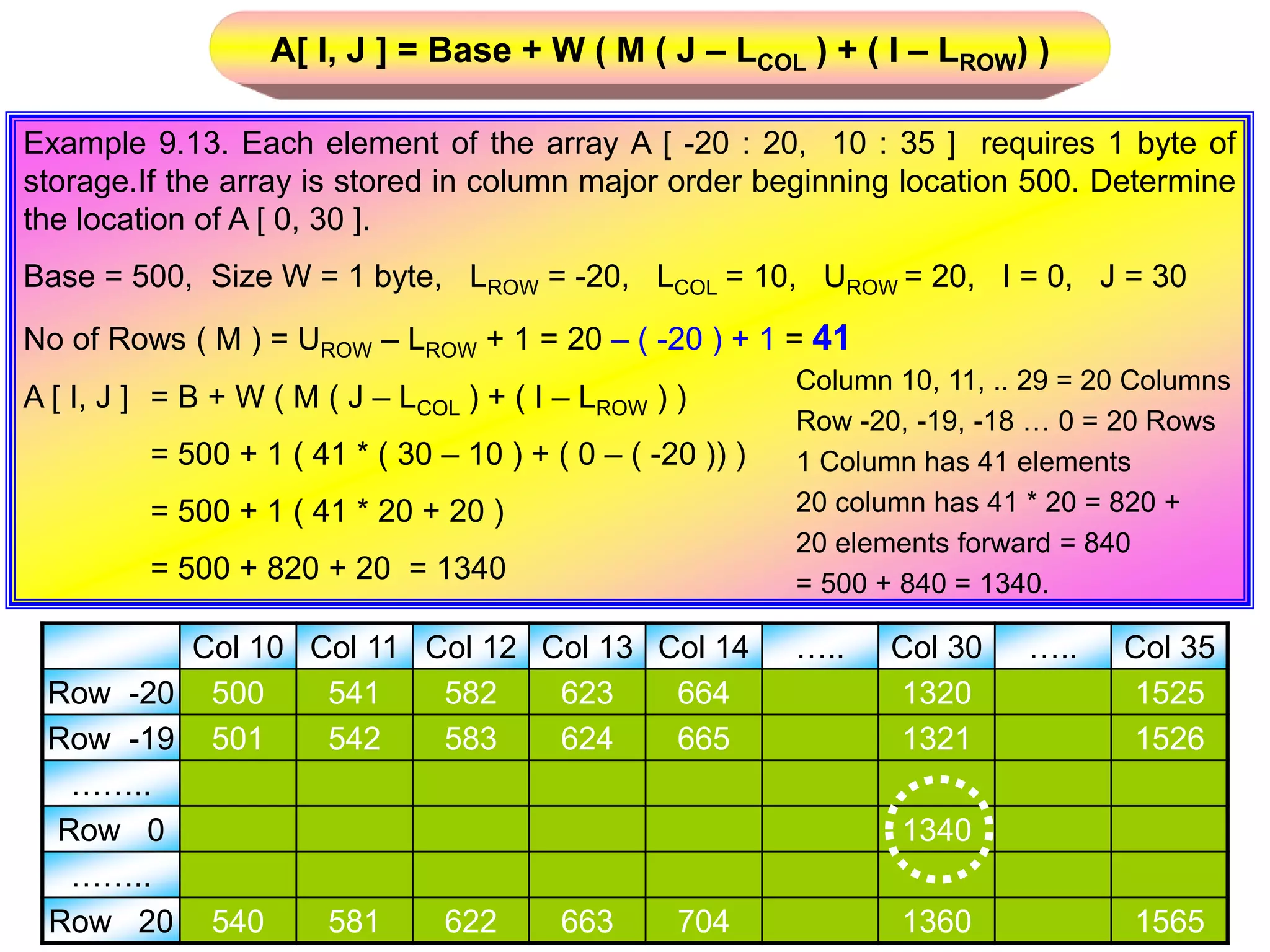 Col 10 Col 11 Col 12 Col 13 Col 14 ….. Col 30 ….. Col 35 Row -20 500 541 582 623 664 1320 1525 Row -19 501 542 583 624 665 1321 1526 …….. Row 0 1340 …….. Row 20 540 581 622 663 704 1360 1565 Example 9.13. Each element of the array A [ -20 : 20, 10 : 35 ] requires 1 byte of storage.If the array is stored in column major order beginning location 500. Determine the location of A [ 0, 30 ]. Base = 500, Size W = 1 byte, LROW = -20, LCOL = 10, UROW = 20, I = 0, J = 30 No of Rows ( M ) = UROW – LROW + 1 = 20 – ( -20 ) + 1 = 41 A [ I, J ] = B + W ( M ( J – LCOL ) + ( I – LROW ) ) = 500 + 1 ( 41 * ( 30 – 10 ) + ( 0 – ( -20 )) ) = 500 + 1 ( 41 * 20 + 20 ) = 500 + 820 + 20 = 1340 A[ I, J ] = Base + W ( M ( J – LCOL ) + ( I – LROW) ) Column 10, 11, .. 29 = 20 Columns Row -20, -19, -18 … 0 = 20 Rows 1 Column has 41 elements 20 column has 41 * 20 = 820 + 20 elements forward = 840 = 500 + 840 = 1340. 