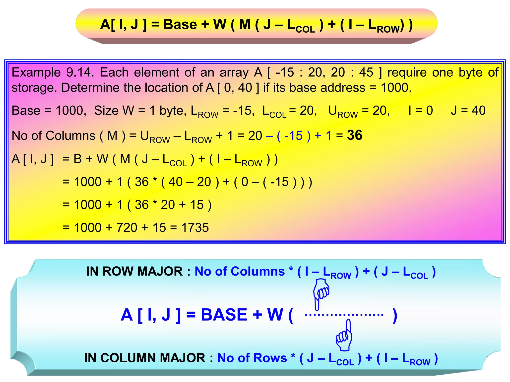 Example 9.14. Each element of an array A [ -15 : 20, 20 : 45 ] require one byte of storage. Determine the location of A [ 0, 40 ] if its base address = 1000. Base = 1000, Size W = 1 byte, LROW = -15, LCOL = 20, UROW = 20, I = 0 J = 40 No of Columns ( M ) = UROW – LROW + 1 = 20 – ( -15 ) + 1 = 36 A [ I, J ] = B + W ( M ( J – LCOL ) + ( I – LROW ) ) = 1000 + 1 ( 36 * ( 40 – 20 ) + ( 0 – ( -15 ) ) ) = 1000 + 1 ( 36 * 20 + 15 ) = 1000 + 720 + 15 = 1735 A[ I, J ] = Base + W ( M ( J – LCOL ) + ( I – LROW) ) IN ROW MAJOR : No of Columns * ( I – LROW ) + ( J – LCOL ) A [ I, J ] = BASE + W ( ) IN COLUMN MAJOR : No of Rows * ( J – LCOL ) + ( I – LROW )  ………………. 