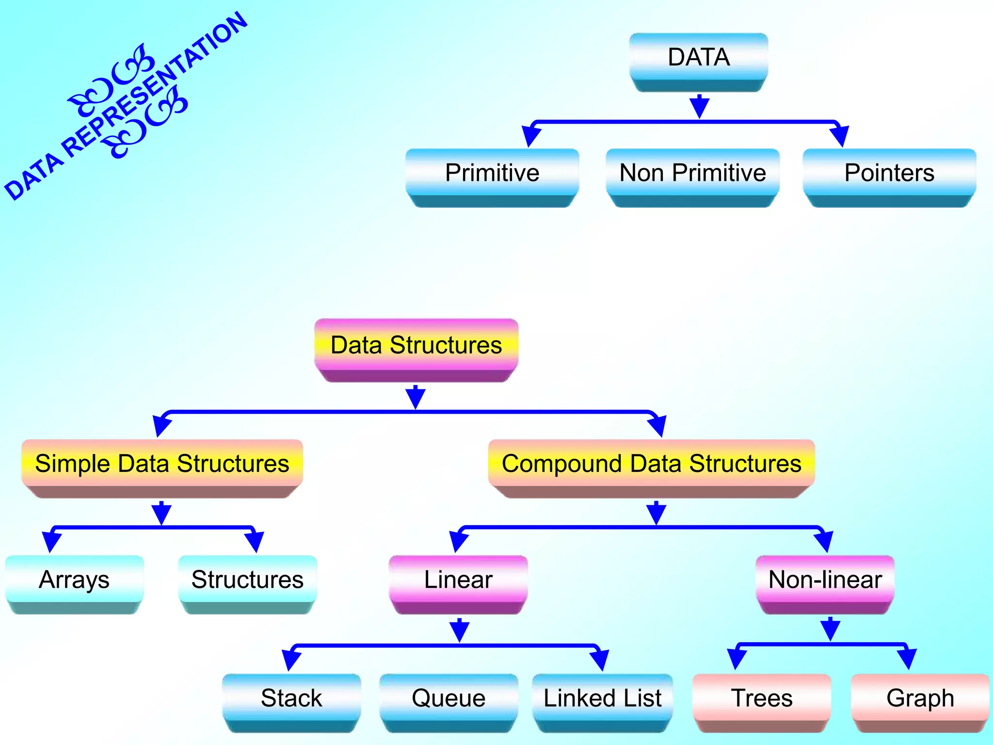 Data Structures Simple Data Structures Compound Data Structures Arrays Structures Linear Non-linear Stack Queue Linked List Trees Graph Primitive Non Primitive Pointers DATA 