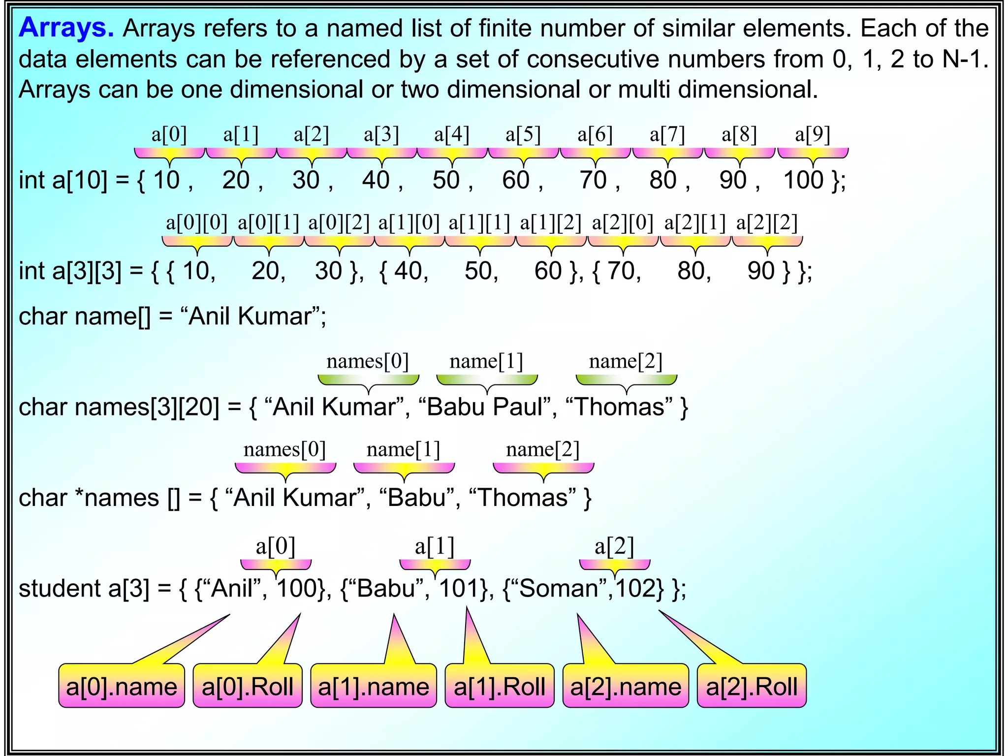 Arrays. Arrays refers to a named list of finite number of similar elements. Each of the data elements can be referenced by a set of consecutive numbers from 0, 1, 2 to N-1. Arrays can be one dimensional or two dimensional or multi dimensional. int a[10] = { 10 , 20 , 30 , 40 , 50 , 60 , 70 , 80 , 90 , 100 }; int a[3][3] = { { 10, 20, 30 }, { 40, 50, 60 }, { 70, 80, 90 } }; char name[] = “Anil Kumar”; char names[3][20] = { “Anil Kumar”, “Babu Paul”, “Thomas” } char *names [] = { “Anil Kumar”, “Babu”, “Thomas” } student a[3] = { {“Anil”, 100}, {“Babu”, 101}, {“Soman”,102} }; a[0][0] a[0][1] a[0][2] a[1][0] a[1][1] a[1][2] a[2][0] a[2][1] a[2][2] a[0] a[1] a[2] a[3] a[4] a[5] a[6] a[7] a[8] a[9] names[0] name[1] name[2] names[0] name[1] name[2] a[0] a[1] a[2] a[0].name a[0].Roll a[1].name a[1].Roll a[2].name a[2].Roll 