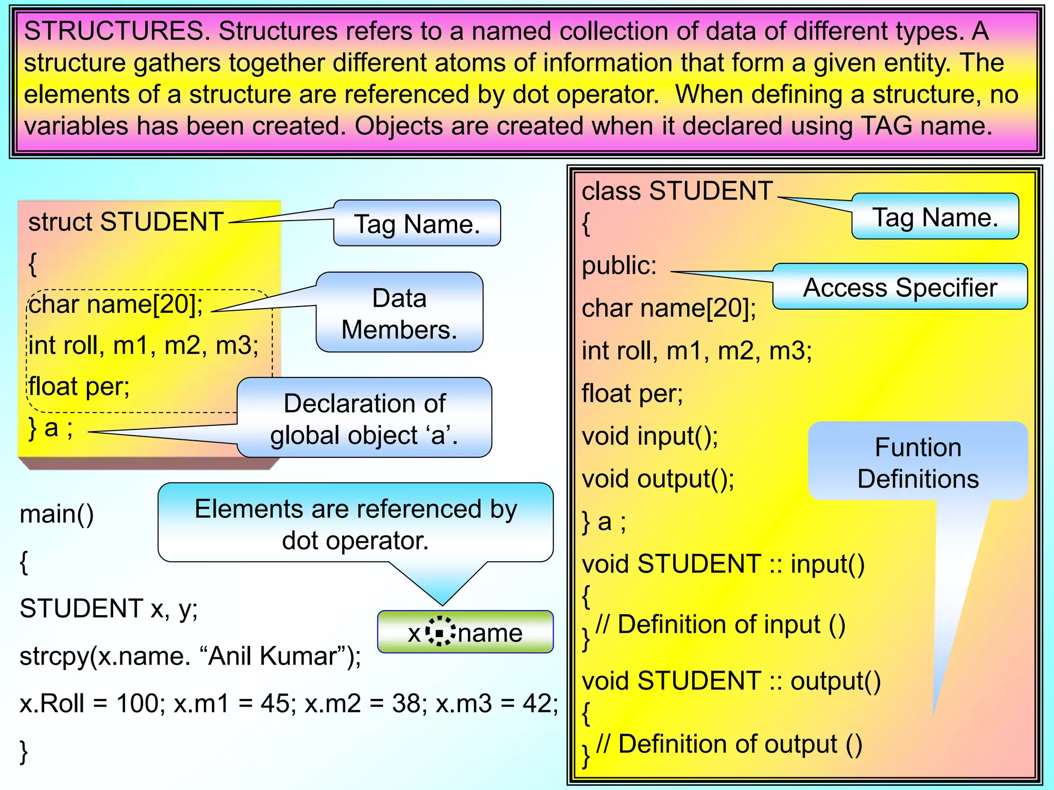 STRUCTURES. Structures refers to a named collection of data of different types. A structure gathers together different atoms of information that form a given entity. The elements of a structure are referenced by dot operator. When defining a structure, no variables has been created. Objects are created when it declared using TAG name. struct STUDENT { char name[20]; int roll, m1, m2, m3; float per; } a ; Tag Name. Data Members. Declaration of global object ‘a’. class STUDENT { public: char name[20]; int roll, m1, m2, m3; float per; void input(); void output(); } a ; void STUDENT :: input() { } void STUDENT :: output() { } Tag Name. Access Specifier Funtion Definitions main() { STUDENT x, y; strcpy(x.name. “Anil Kumar”); x.Roll = 100; x.m1 = 45; x.m2 = 38; x.m3 = 42; } x name. Elements are referenced by dot operator. // Definition of input () // Definition of output () 