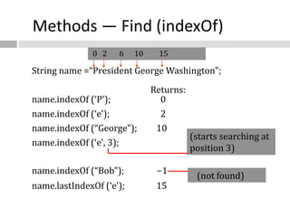Methods — Find (indexOf)
String name =“President George Washington";
name.indexOf (‘P'); 0
name.indexOf (‘e'); 2
name.indexOf (“George"); 10
name.indexOf (‘e', 3); 6
name.indexOf (“Bob"); -1
name.lastIndexOf (‘e'); 15
Returns:
(not found)
(starts searching at
position 3)
0 2 6 10 15
 