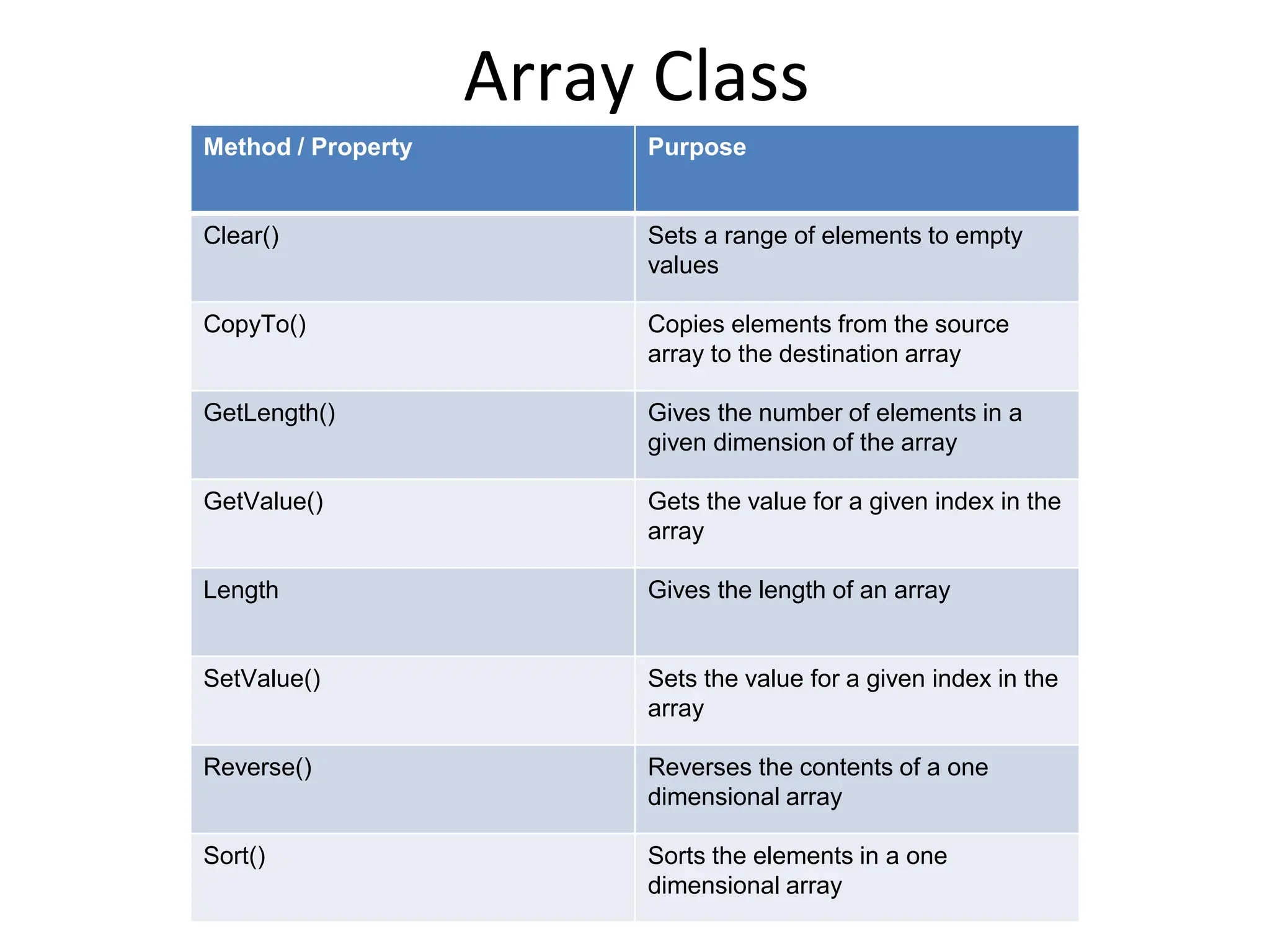 Array Class
Rajpat Systems
Method / Property Purpose
Clear() Sets a range of elements to empty
values
CopyTo() Copies elements from the source
array to the destination array
GetLength() Gives the number of elements in a
given dimension of the array
GetValue() Gets the value for a given index in the
array
Length Gives the length of an array
SetValue() Sets the value for a given index in the
array
Reverse() Reverses the contents of a one
dimensional array
Sort() Sorts the elements in a one
dimensional array
 