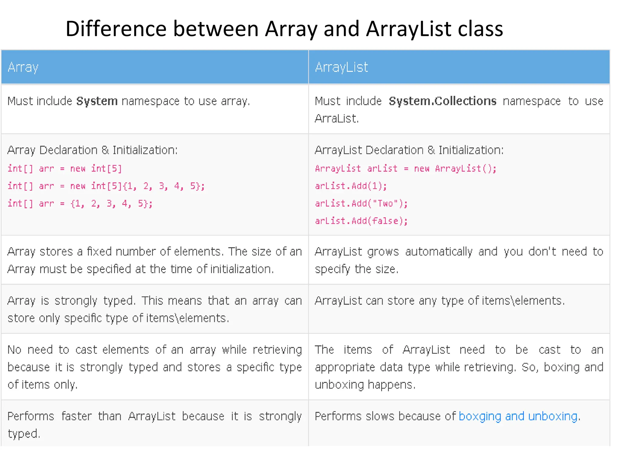 Difference between Array and ArrayList class
 