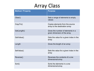 Array Class
Rajpat Systems
Method / Property Purpose
Clear() Sets a range of elements to empty
values
CopyTo() Copies elements from the source
array to the destination array
GetLength() Gives the number of elements in a
given dimension of the array
GetValue() Gets the value for a given index in the
array
Length Gives the length of an array
SetValue() Sets the value for a given index in the
array
Reverse() Reverses the contents of a one
dimensional array
Sort() Sorts the elements in a one
dimensional array
 