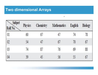 Two dimensional Arrays
 