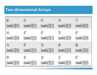 Two dimensional Arrays
 