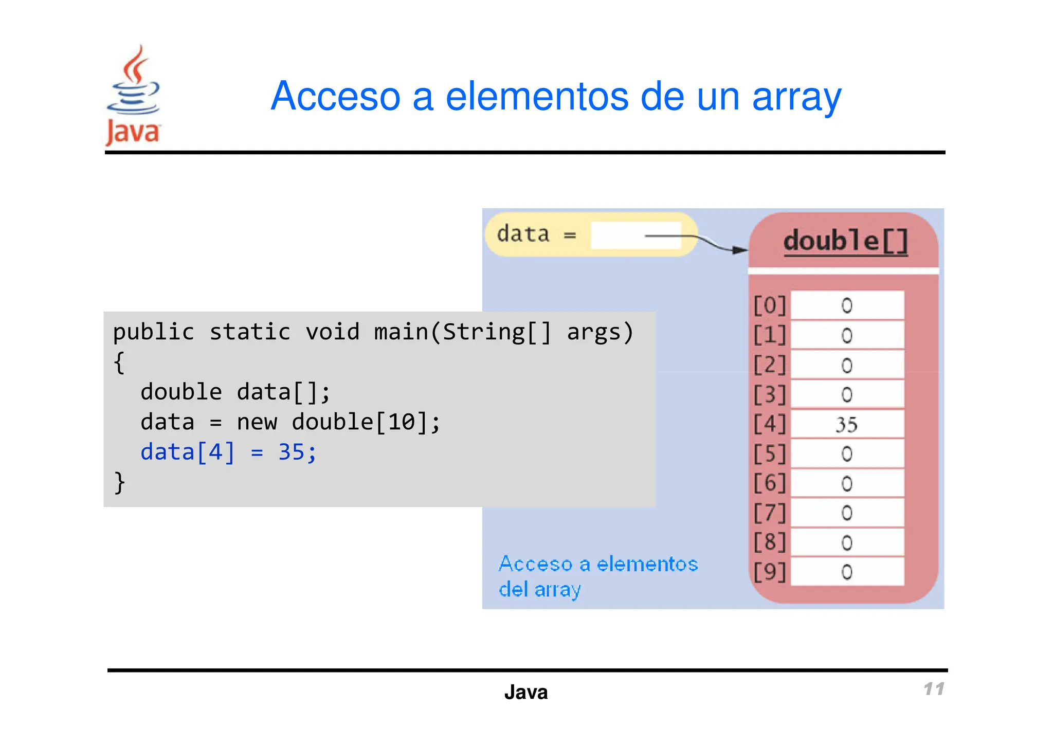 Acceso a elementos de un array
public static void main(String[] args)
{
public static void main(String[] args)
{
Java 11
{
double data[];
data = new double[10];
data[4] = 35;
}
{
double data[];
data = new double[10];
data[4] = 35;
}
 