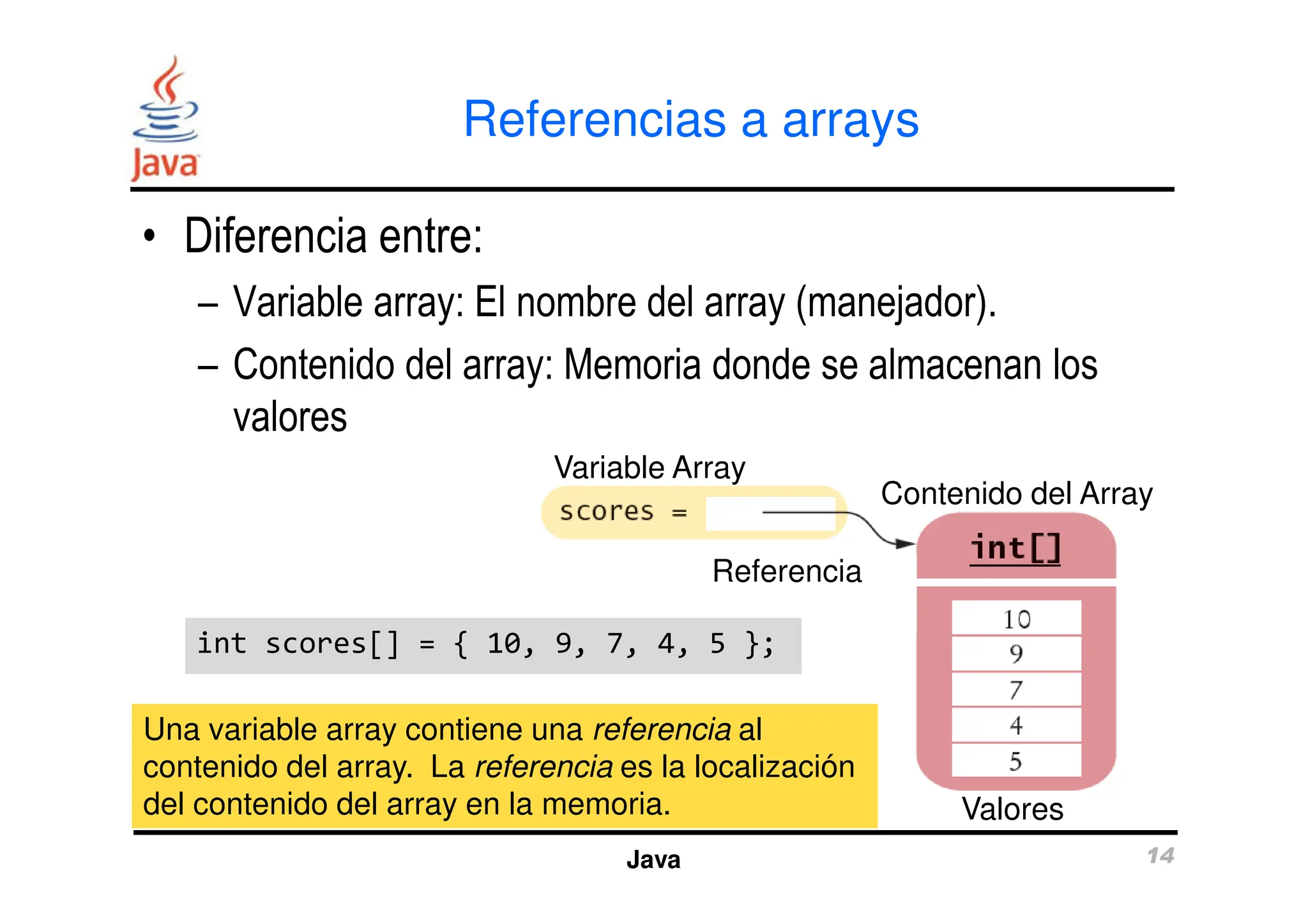 Referencias a arrays
• Diferencia entre:
– Variable array: El nombre del array (manejador).
– Contenido del array: Memoria donde se almacenan los
valores
Variable Array
Java 14
Una variable array contiene una referencia al
contenido del array. La referencia es la localización
del contenido del array en la memoria.
Variable Array
Contenido del Array
Referencia
Valores
int scores[] = { 10, 9, 7, 4, 5 };
int scores[] = { 10, 9, 7, 4, 5 };
 