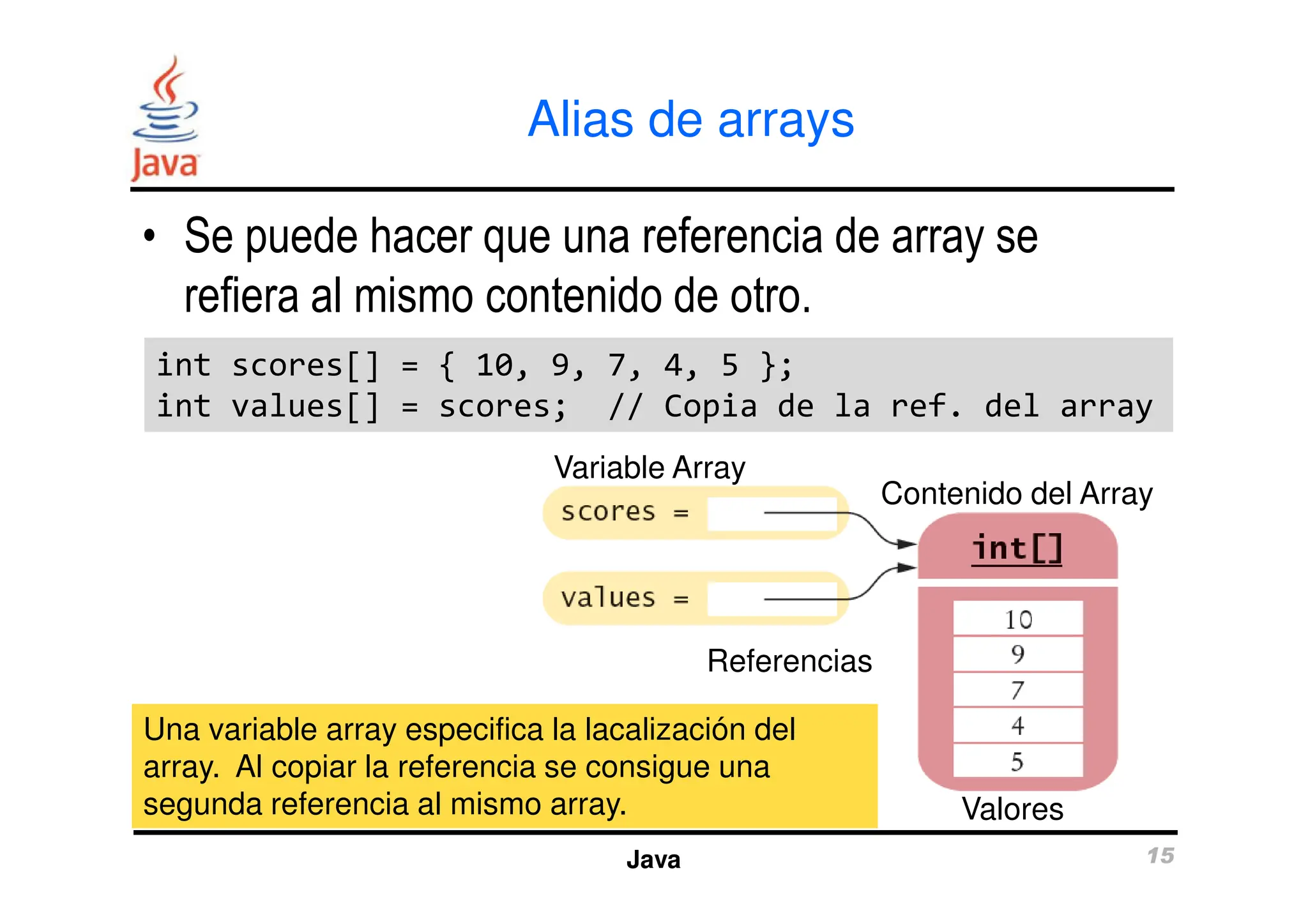 Alias de arrays
• Se puede hacer que una referencia de array se
refiera al mismo contenido de otro.
Variable Array
int scores[] = { 10, 9, 7, 4, 5 };
int values[] = scores; // Copia de la ref. del array
int scores[] = { 10, 9, 7, 4, 5 };
int values[] = scores; // Copia de la ref. del array
Java 15
Una variable array especifica la lacalización del
array. Al copiar la referencia se consigue una
segunda referencia al mismo array.
Variable Array
Contenido del Array
Referencias
Valores
 