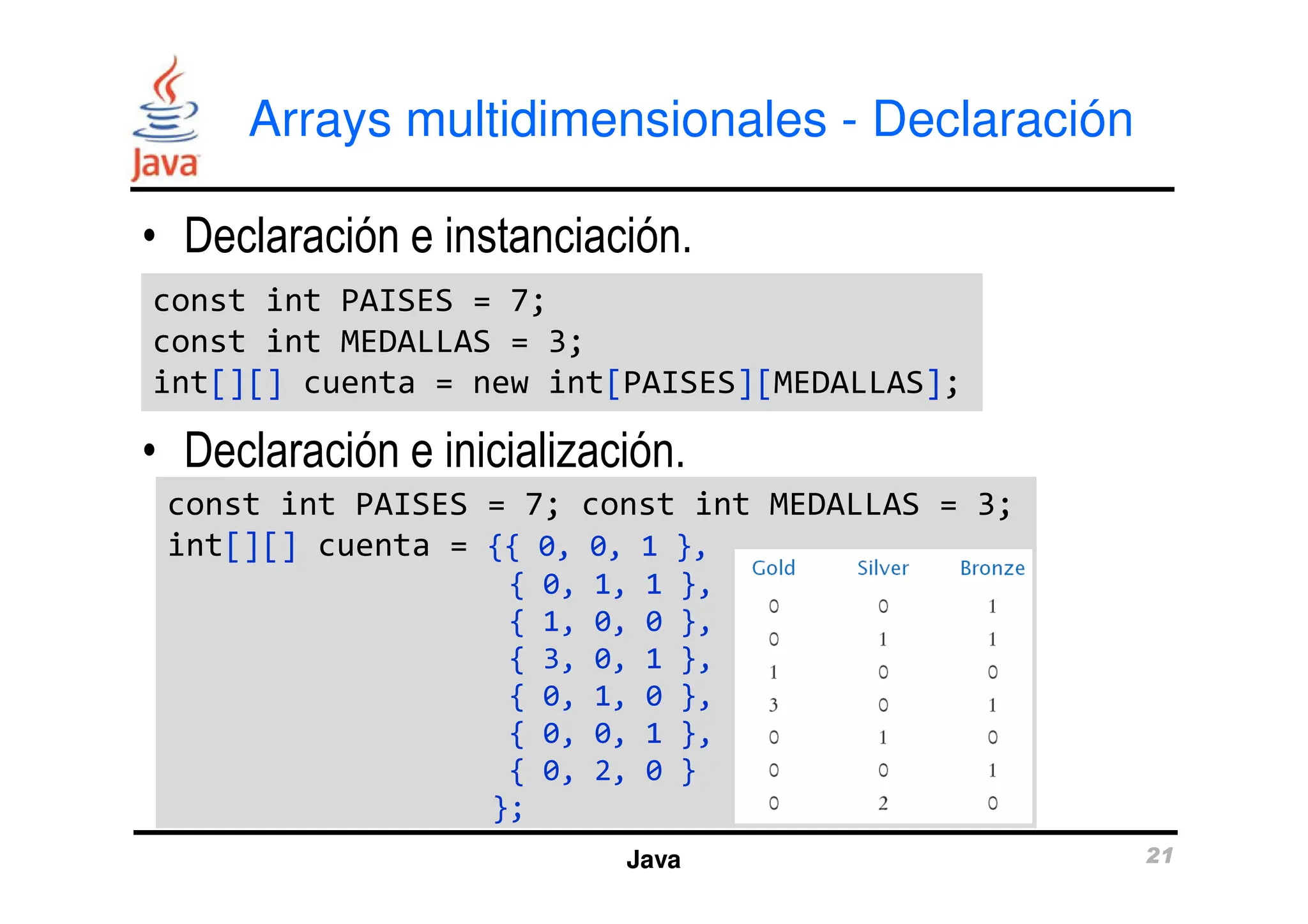 Arrays multidimensionales - Declaración
• Declaración e instanciación.
• Declaración e inicialización.
const int PAISES = 7;
const int MEDALLAS = 3;
int[][] cuenta = new int[PAISES][MEDALLAS];
const int PAISES = 7;
const int MEDALLAS = 3;
int[][] cuenta = new int[PAISES][MEDALLAS];
Java 21
• Declaración e inicialización.
const int PAISES = 7; const int MEDALLAS = 3;
int[][] cuenta = {{ 0, 0, 1 },
{ 0, 1, 1 },
{ 1, 0, 0 },
{ 3, 0, 1 },
{ 0, 1, 0 },
{ 0, 0, 1 },
{ 0, 2, 0 }
};
const int PAISES = 7; const int MEDALLAS = 3;
int[][] cuenta = {{ 0, 0, 1 },
{ 0, 1, 1 },
{ 1, 0, 0 },
{ 3, 0, 1 },
{ 0, 1, 0 },
{ 0, 0, 1 },
{ 0, 2, 0 }
};
 