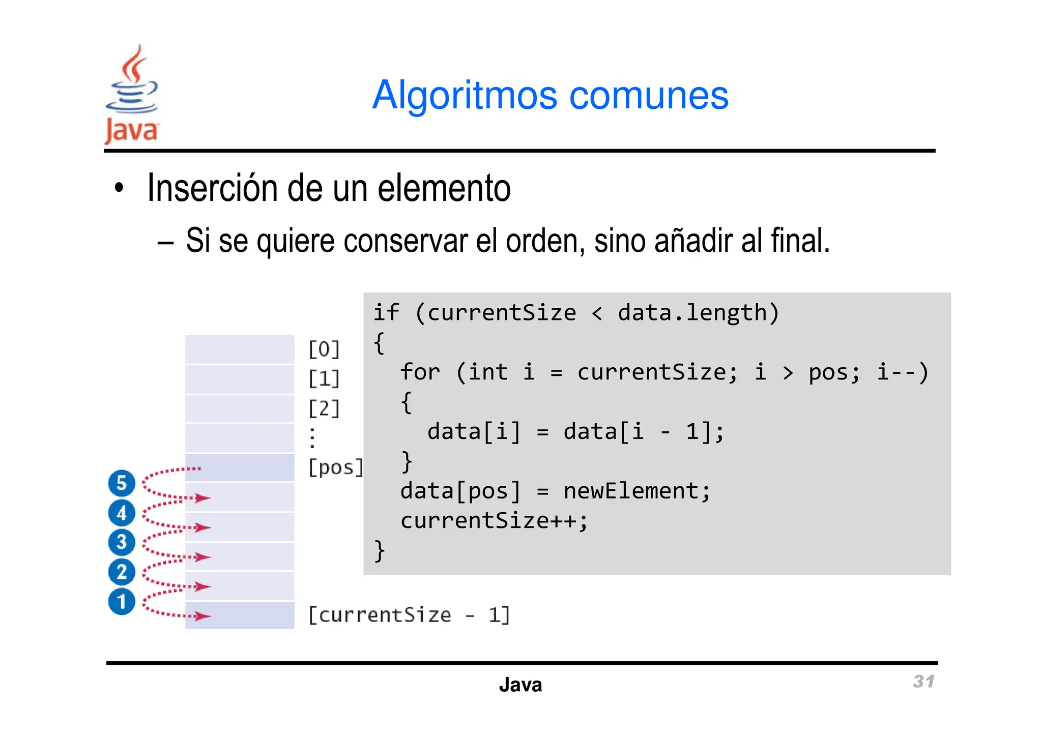 Algoritmos comunes
• Inserción de un elemento
– Si se quiere conservar el orden, sino añadir al final.
if (currentSize < data.length)
{
for (int i = currentSize; i > pos; i--)
if (currentSize < data.length)
{
for (int i = currentSize; i > pos; i--)
Java 31
for (int i = currentSize; i > pos; i--)
{
data[i] = data[i - 1];
}
data[pos] = newElement;
currentSize++;
}
for (int i = currentSize; i > pos; i--)
{
data[i] = data[i - 1];
}
data[pos] = newElement;
currentSize++;
}
 