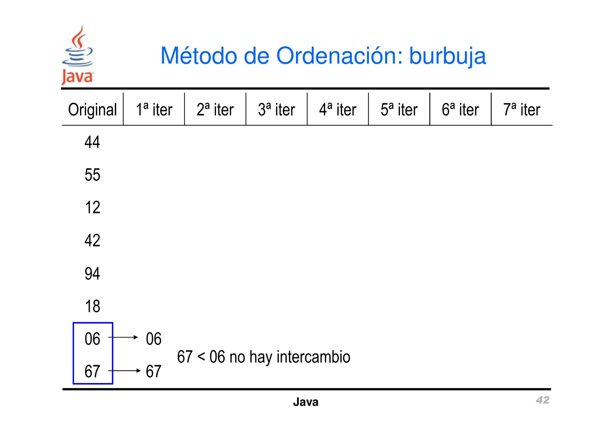 Método de Ordenación: burbuja
Original 1ª iter 2ª iter 3ª iter 4ª iter 5ª iter 6ª iter 7ª iter
44
55
12
Java 42
12
42
94
18
06 06
67 67
67 < 06 no hay intercambio
 
