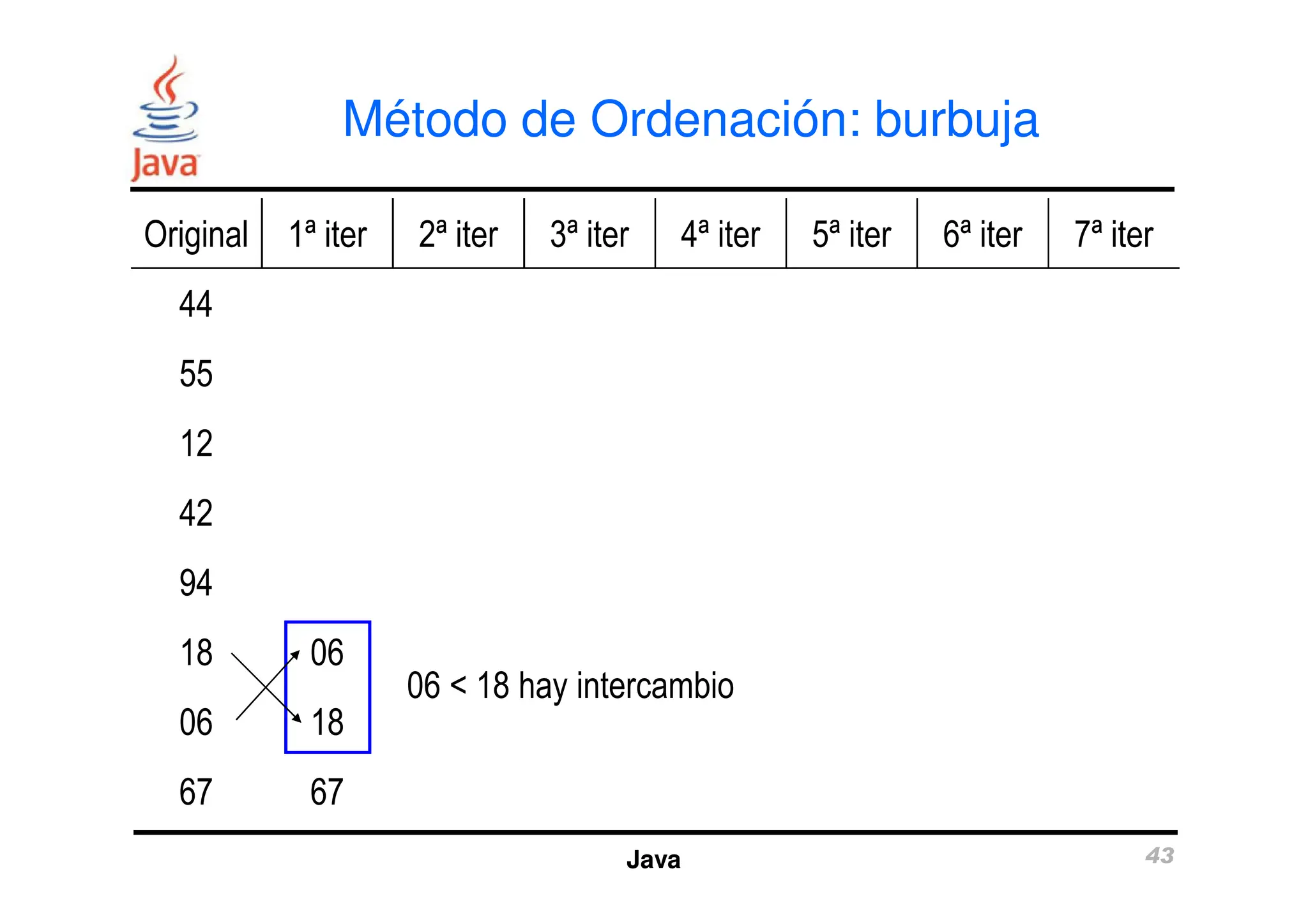Método de Ordenación: burbuja
Original 1ª iter 2ª iter 3ª iter 4ª iter 5ª iter 6ª iter 7ª iter
44
55
12
Java 43
12
42
94
18 06
06 18
67 67
06 < 18 hay intercambio
 