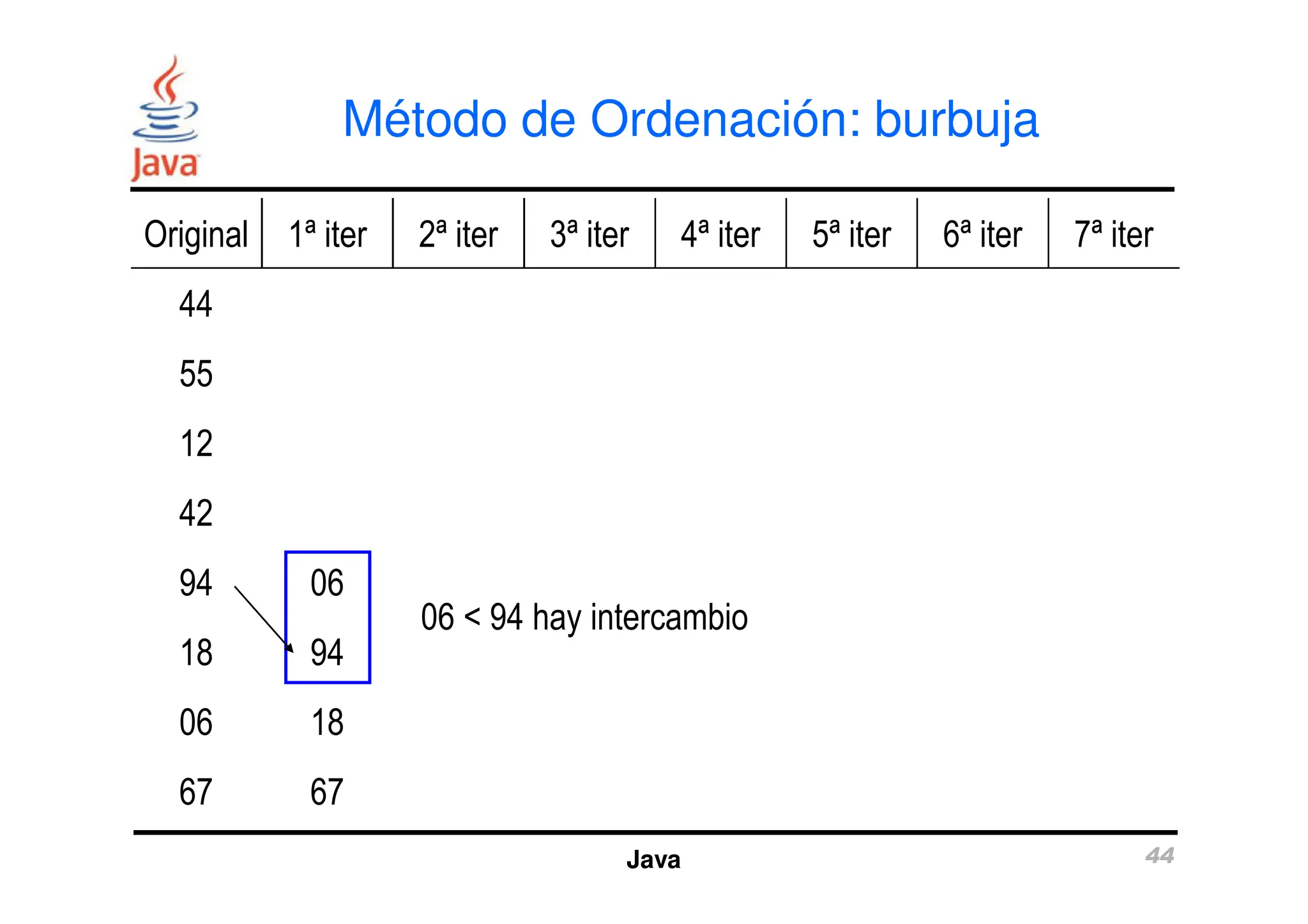 Método de Ordenación: burbuja
Original 1ª iter 2ª iter 3ª iter 4ª iter 5ª iter 6ª iter 7ª iter
44
55
12
Java 44
12
42
94 06
18 94
06 18
67 67
06 < 94 hay intercambio
 