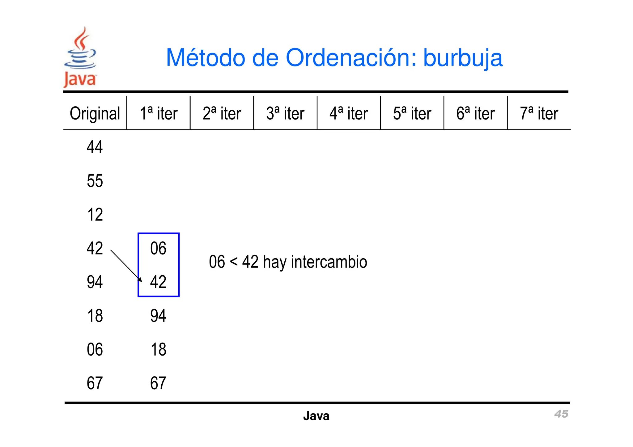 Método de Ordenación: burbuja
Original 1ª iter 2ª iter 3ª iter 4ª iter 5ª iter 6ª iter 7ª iter
44
55
12
Java 45
12
42 06
94 42
18 94
06 18
67 67
06 < 42 hay intercambio
 