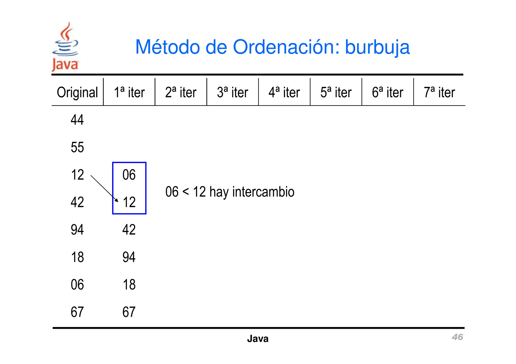 Método de Ordenación: burbuja
Original 1ª iter 2ª iter 3ª iter 4ª iter 5ª iter 6ª iter 7ª iter
44
55
12 06
Java 46
12 06
42 12
94 42
18 94
06 18
67 67
06 < 12 hay intercambio
 