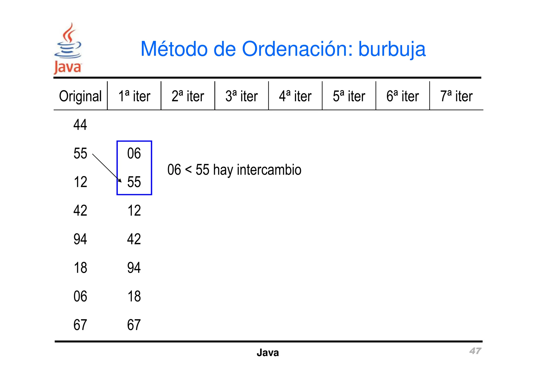 Método de Ordenación: burbuja
Original 1ª iter 2ª iter 3ª iter 4ª iter 5ª iter 6ª iter 7ª iter
44
55 06
12 55
06 < 55 hay intercambio
Java 47
12 55
42 12
94 42
18 94
06 18
67 67
 