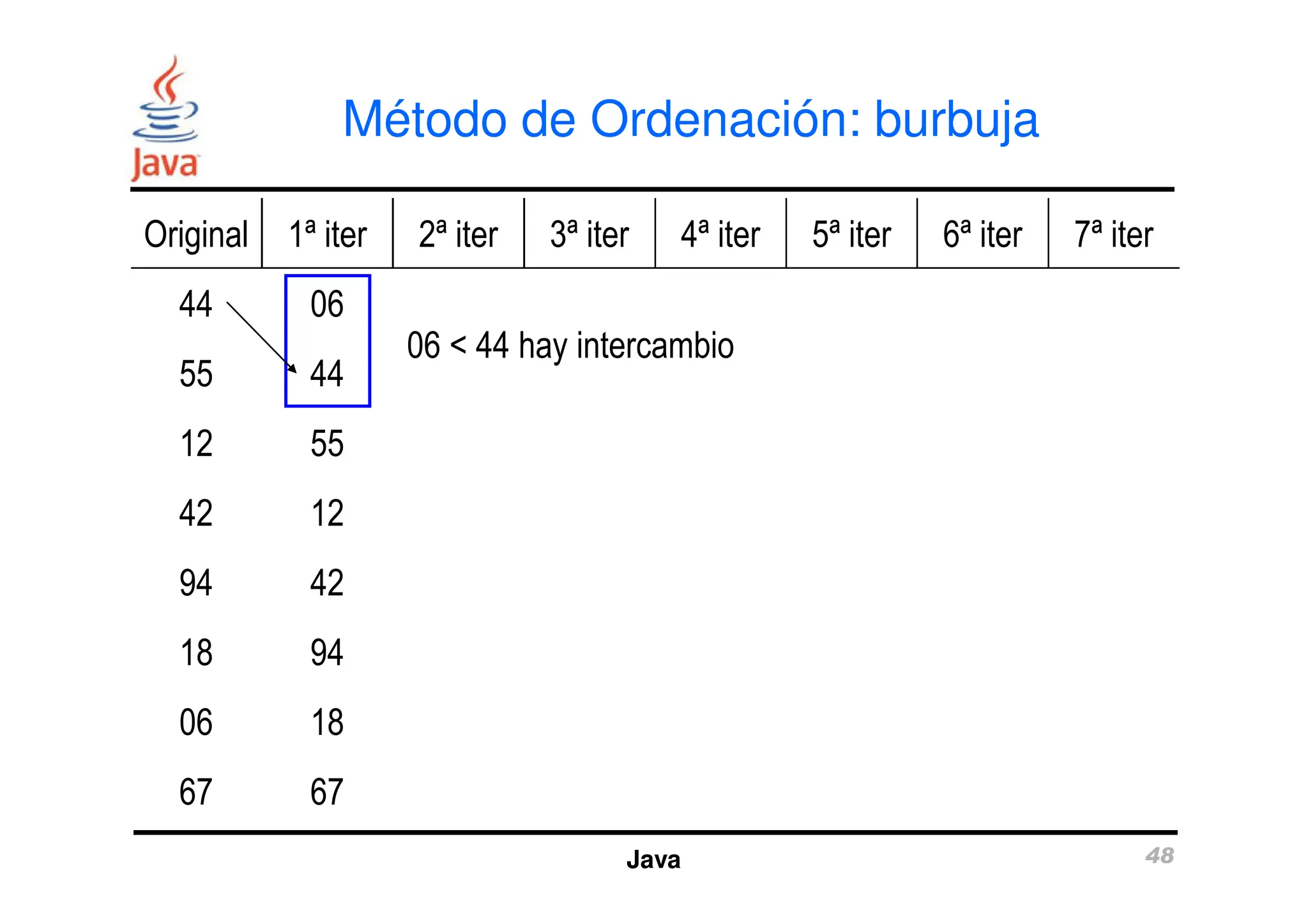 Método de Ordenación: burbuja
Original 1ª iter 2ª iter 3ª iter 4ª iter 5ª iter 6ª iter 7ª iter
44 06
55 44
12 55
06 < 44 hay intercambio
Java 48
12 55
42 12
94 42
18 94
06 18
67 67
 