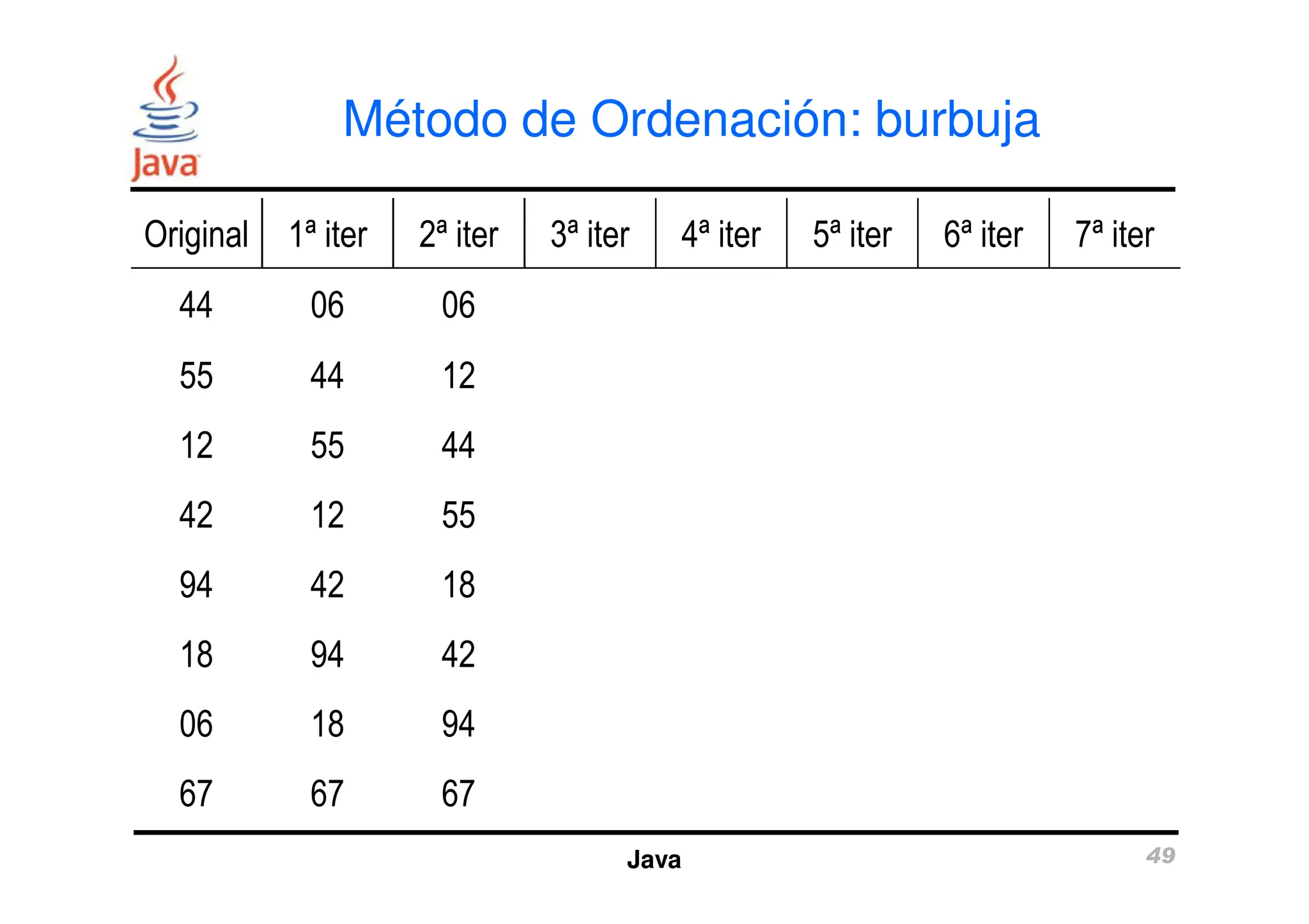 Método de Ordenación: burbuja
Original 1ª iter 2ª iter 3ª iter 4ª iter 5ª iter 6ª iter 7ª iter
44 06 06
55 44 12
12 55 44
Java 49
12 55 44
42 12 55
94 42 18
18 94 42
06 18 94
67 67 67
 