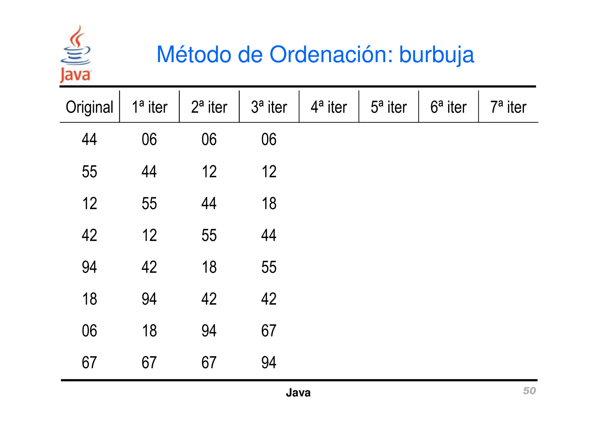 Método de Ordenación: burbuja
Original 1ª iter 2ª iter 3ª iter 4ª iter 5ª iter 6ª iter 7ª iter
44 06 06 06
55 44 12 12
12 55 44 18
Java 50
12 55 44 18
42 12 55 44
94 42 18 55
18 94 42 42
06 18 94 67
67 67 67 94
 