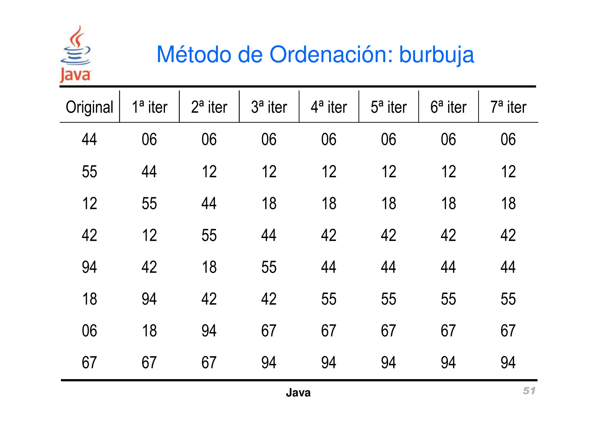 Método de Ordenación: burbuja
Original 1ª iter 2ª iter 3ª iter 4ª iter 5ª iter 6ª iter 7ª iter
44 06 06 06 06 06 06 06
55 44 12 12 12 12 12 12
12 55 44 18 18 18 18 18
Java 51
12 55 44 18 18 18 18 18
42 12 55 44 42 42 42 42
94 42 18 55 44 44 44 44
18 94 42 42 55 55 55 55
06 18 94 67 67 67 67 67
67 67 67 94 94 94 94 94
 