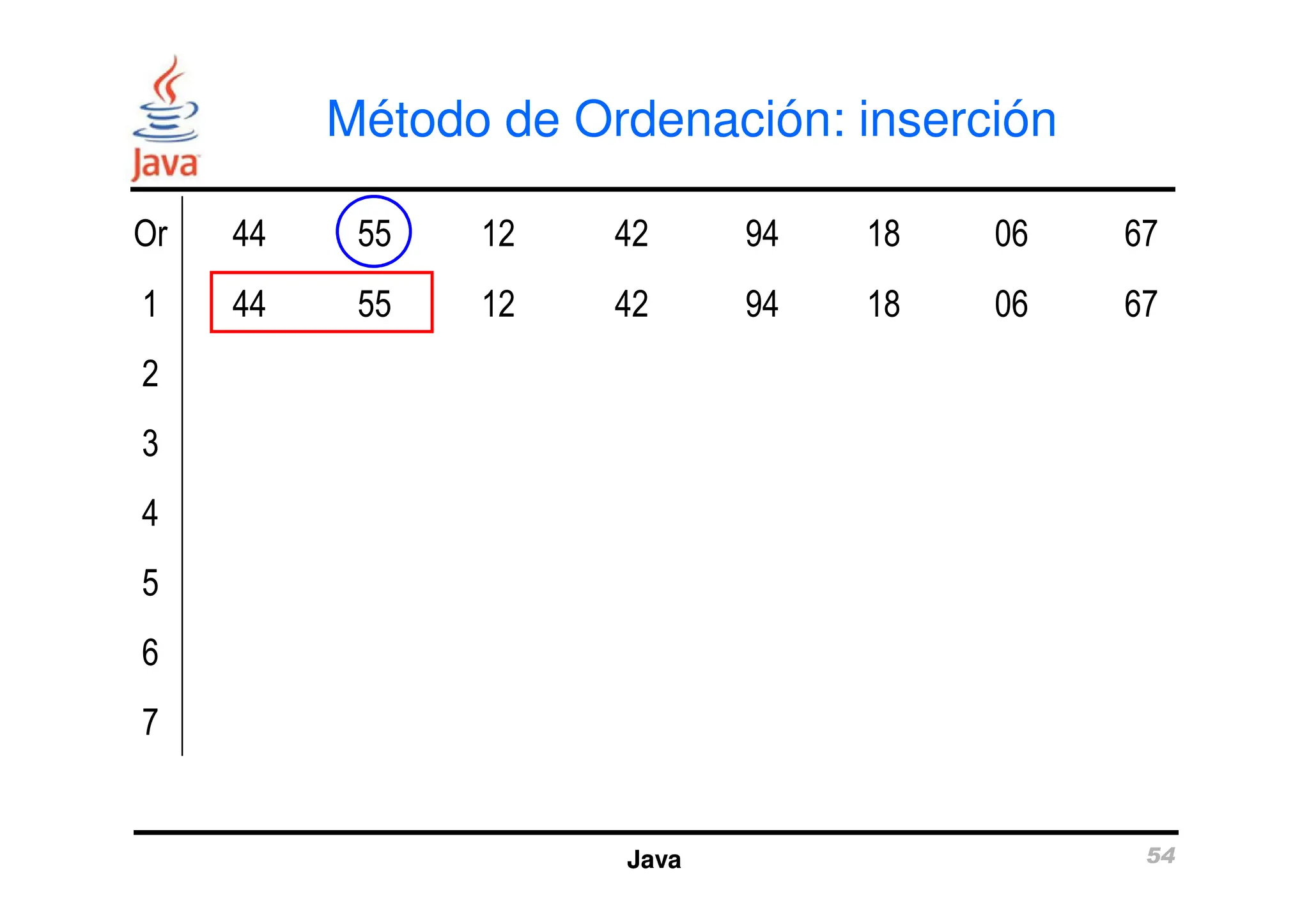 Método de Ordenación: inserción
Or 44 55 12 42 94 18 06 67
1 44 55 12 42 94 18 06 67
2
3
Java 54
3
4
5
6
7
 