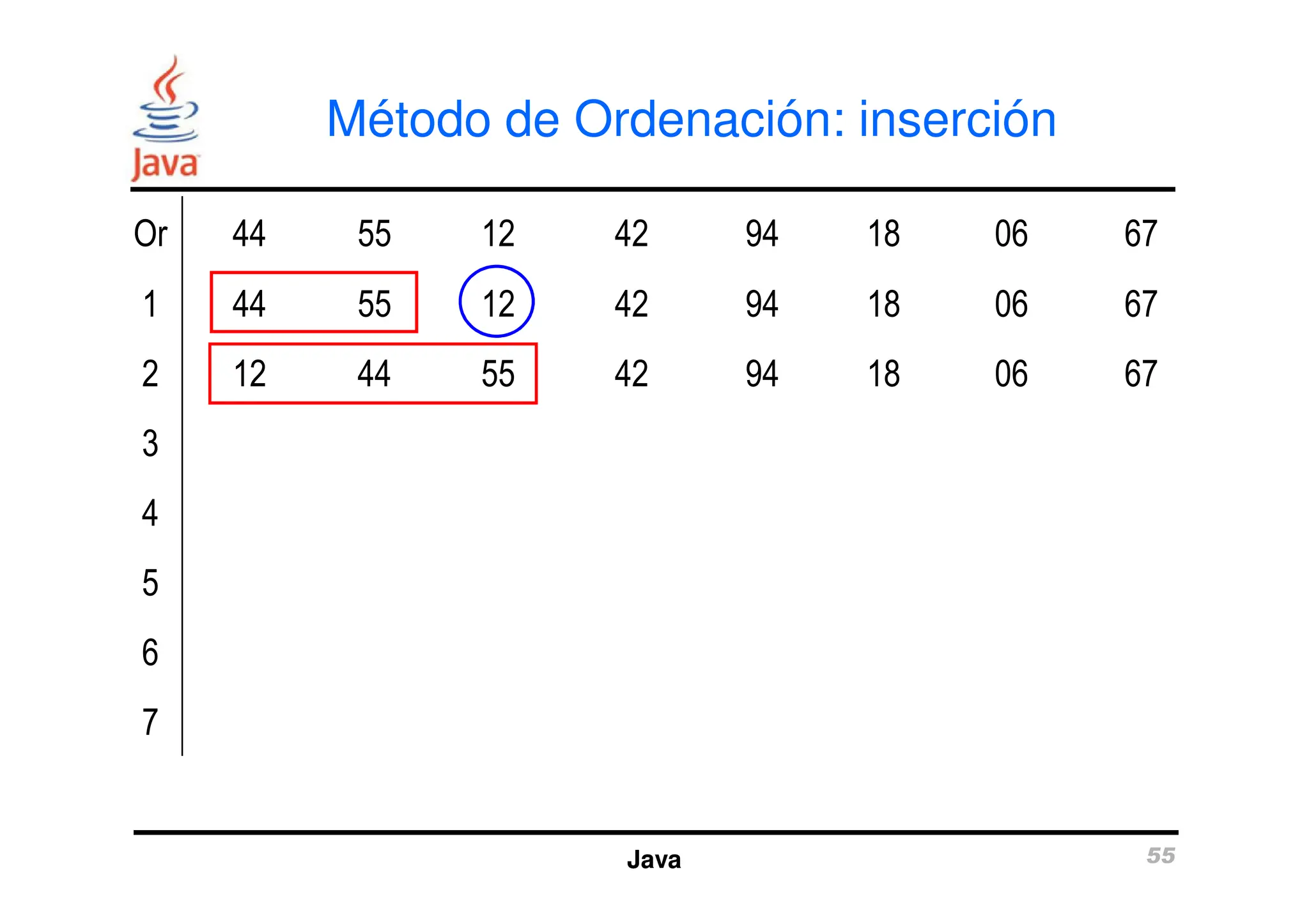 Método de Ordenación: inserción
Or 44 55 12 42 94 18 06 67
1 44 55 12 42 94 18 06 67
2 12 44 55 42 94 18 06 67
3
Java 55
3
4
5
6
7
 