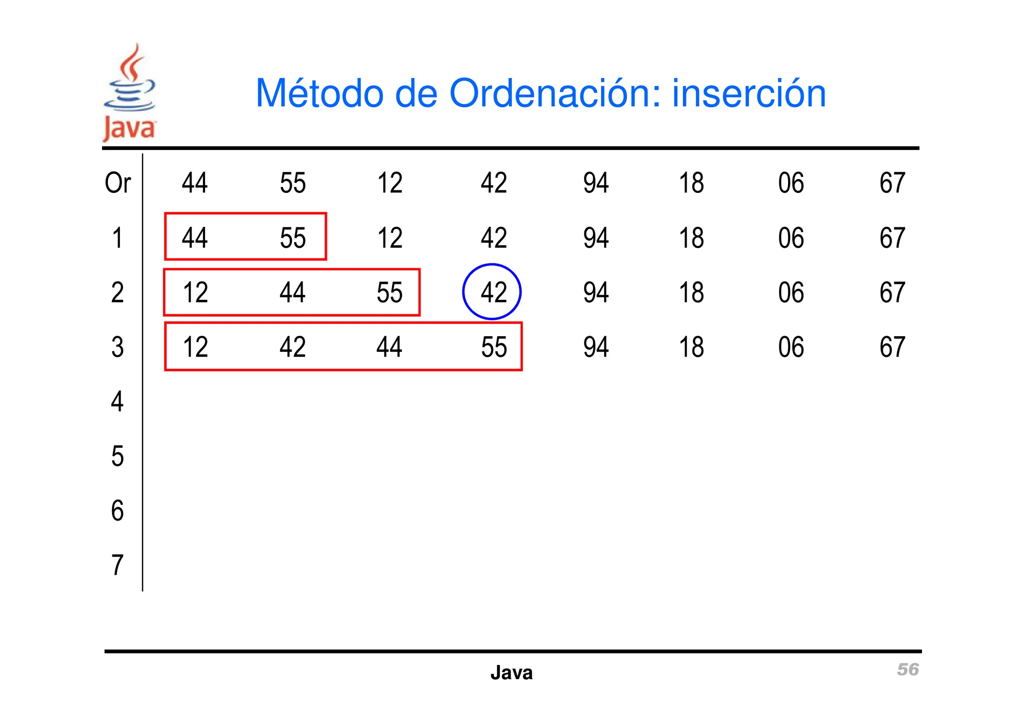Método de Ordenación: inserción
Or 44 55 12 42 94 18 06 67
1 44 55 12 42 94 18 06 67
2 12 44 55 42 94 18 06 67
3 12 42 44 55 94 18 06 67
Java 56
3 12 42 44 55 94 18 06 67
4
5
6
7
 