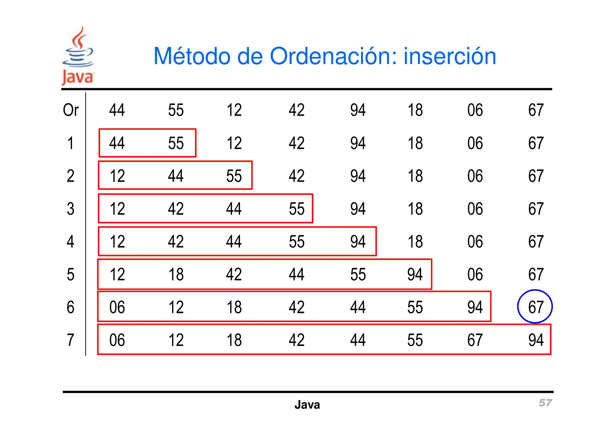 Método de Ordenación: inserción
Or 44 55 12 42 94 18 06 67
1 44 55 12 42 94 18 06 67
2 12 44 55 42 94 18 06 67
3 12 42 44 55 94 18 06 67
Java 57
3 12 42 44 55 94 18 06 67
4 12 42 44 55 94 18 06 67
5 12 18 42 44 55 94 06 67
6 06 12 18 42 44 55 94 67
7 06 12 18 42 44 55 67 94
 
