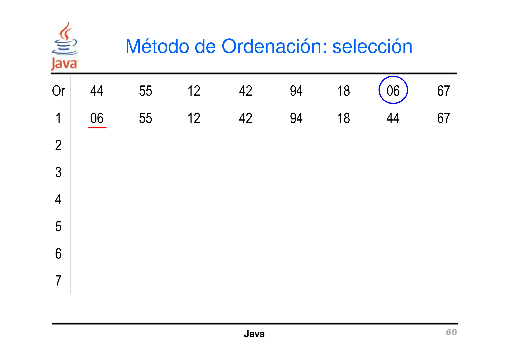 Método de Ordenación: selección
Or 44 55 12 42 94 18 06 67
1 06 55 12 42 94 18 44 67
2
3
Java 60
3
4
5
6
7
 
