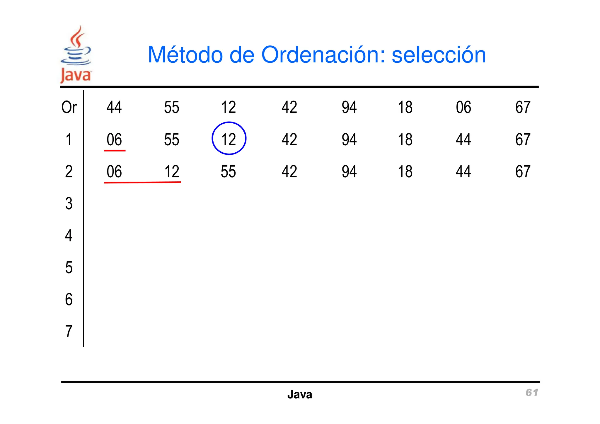 Método de Ordenación: selección
Or 44 55 12 42 94 18 06 67
1 06 55 12 42 94 18 44 67
2 06 12 55 42 94 18 44 67
3
Java 61
3
4
5
6
7
 