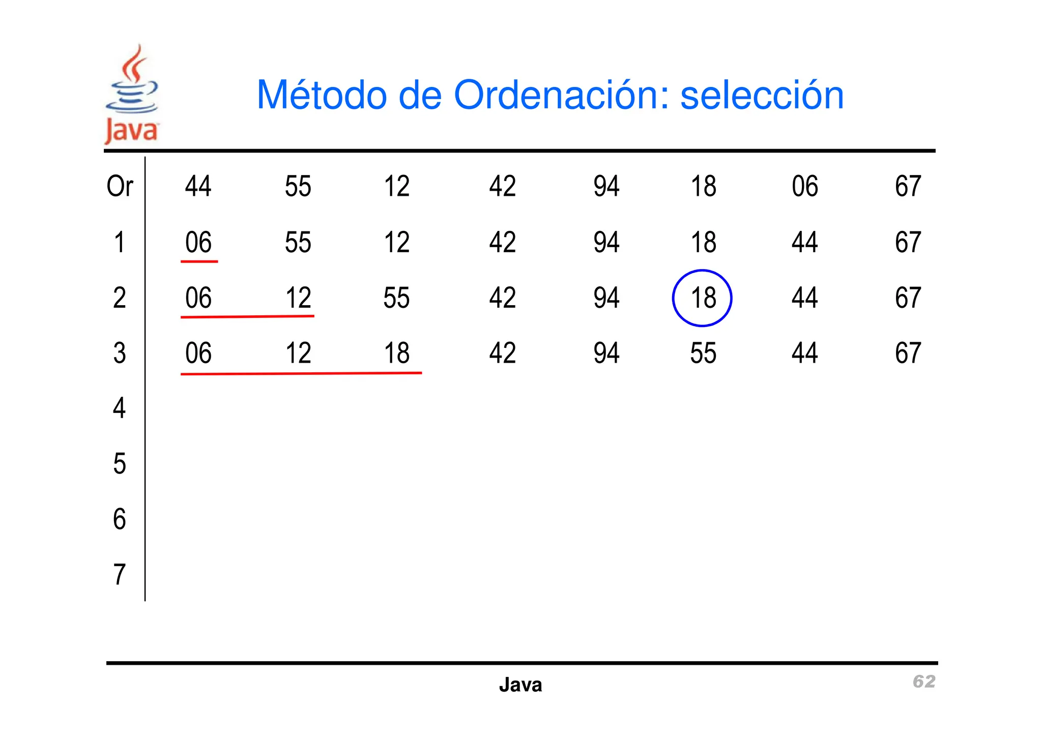 Método de Ordenación: selección
Or 44 55 12 42 94 18 06 67
1 06 55 12 42 94 18 44 67
2 06 12 55 42 94 18 44 67
3 06 12 18 42 94 55 44 67
Java 62
3 06 12 18 42 94 55 44 67
4
5
6
7
 