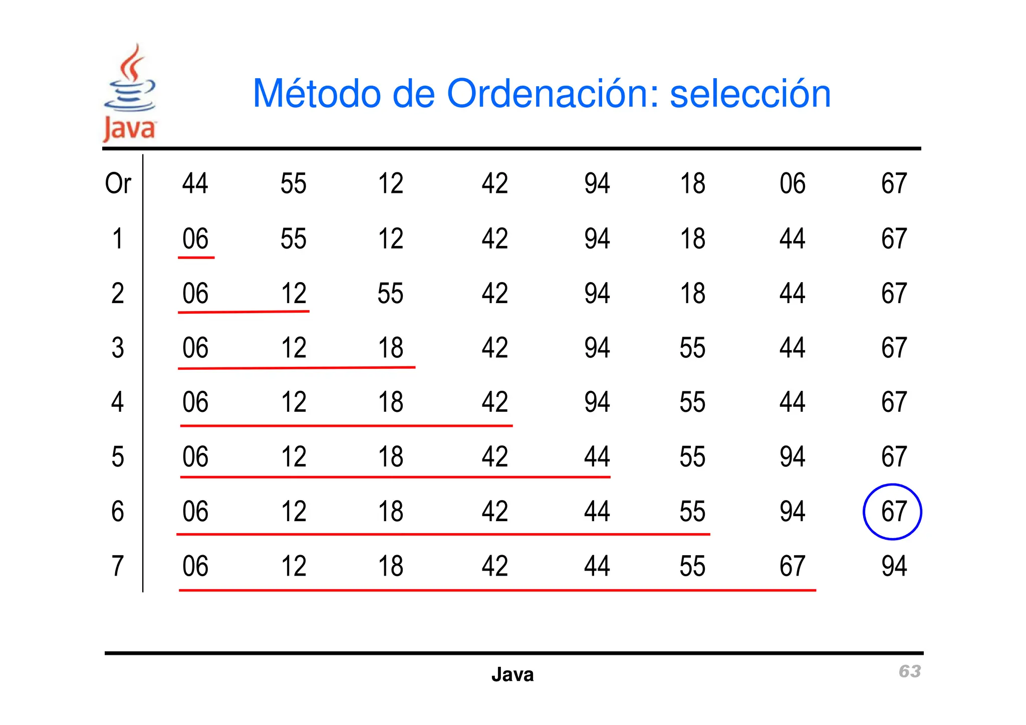 Método de Ordenación: selección
Or 44 55 12 42 94 18 06 67
1 06 55 12 42 94 18 44 67
2 06 12 55 42 94 18 44 67
3 06 12 18 42 94 55 44 67
Java 63
3 06 12 18 42 94 55 44 67
4 06 12 18 42 94 55 44 67
5 06 12 18 42 44 55 94 67
6 06 12 18 42 44 55 94 67
7 06 12 18 42 44 55 67 94
 
