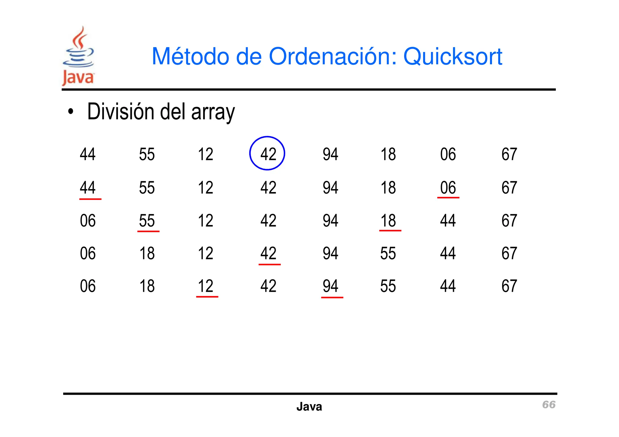 Método de Ordenación: Quicksort
• División del array
44 55 12 42 94 18 06 67
44 55 12 42 94 18 06 67
06 55 12 42 94 18 44 67
Java 66
06 55 12 42 94 18 44 67
06 18 12 42 94 55 44 67
06 18 12 42 94 55 44 67
 