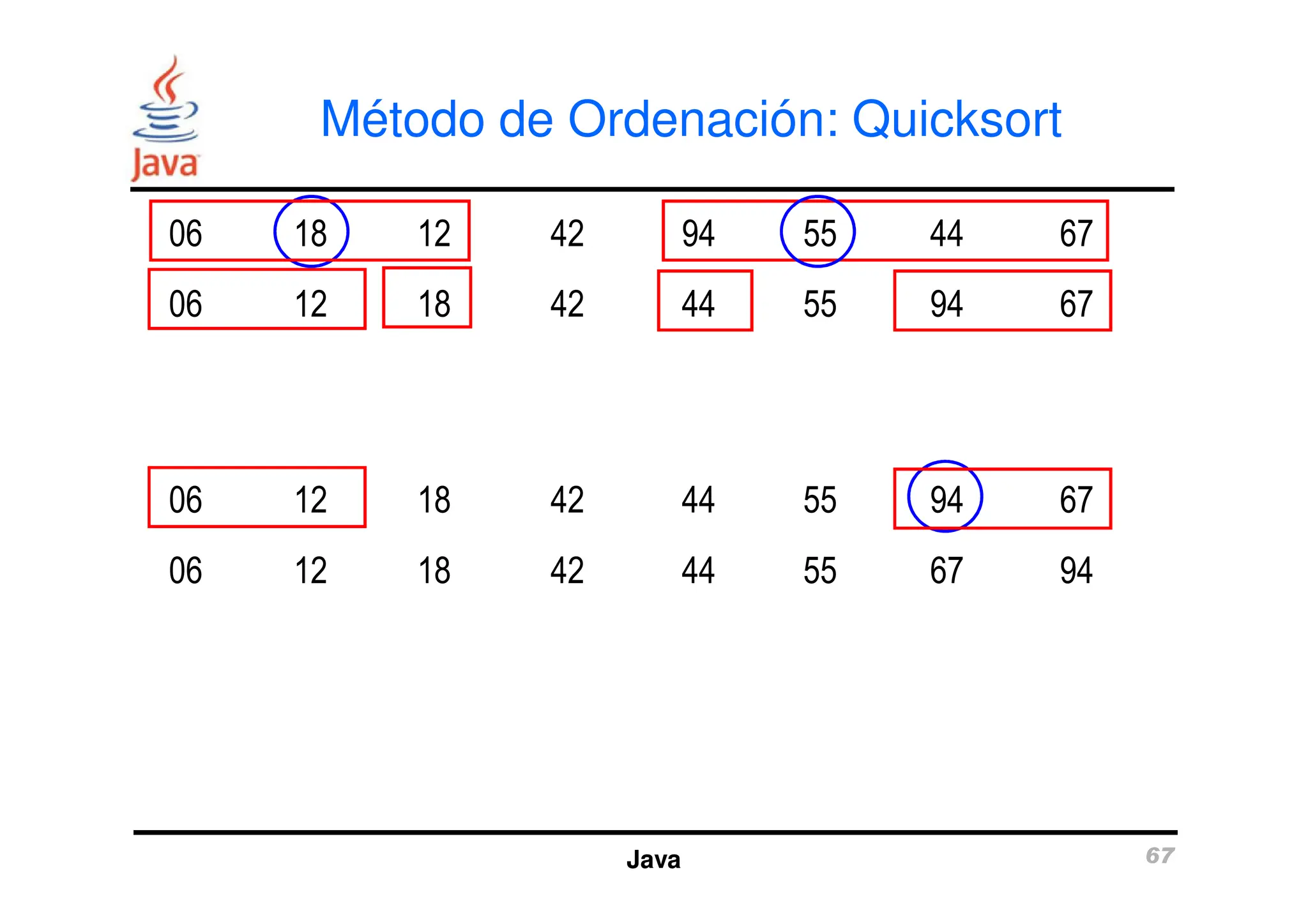 Método de Ordenación: Quicksort
06 18 12 42 94 55 44 67
06 12 18 42 44 55 94 67
Java 67
06 12 18 42 44 55 94 67
06 12 18 42 44 55 67 94
 