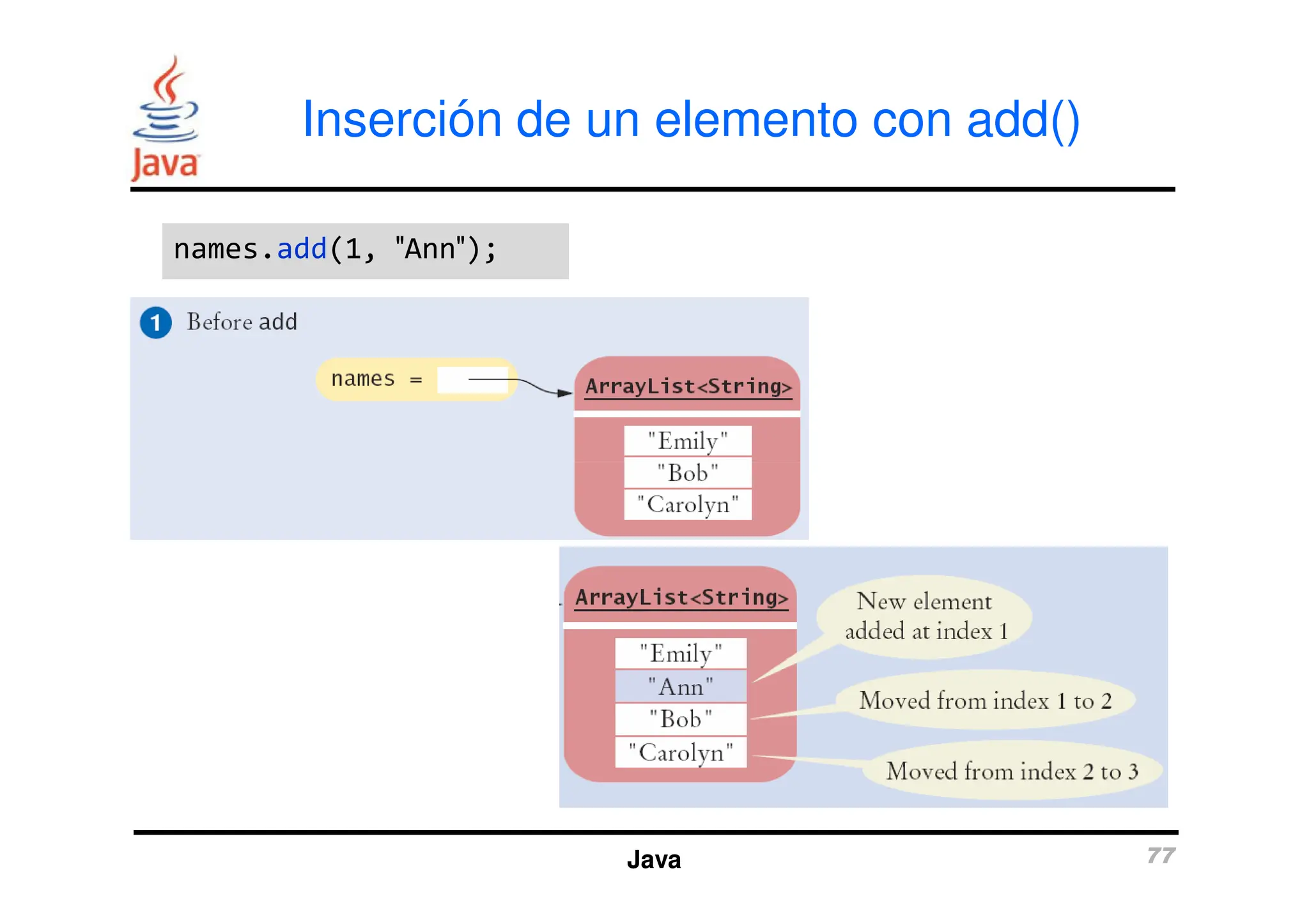 Inserción de un elemento con add()
names.add(1, ″Ann″);
names.add(1, ″Ann″);
Java 77
 