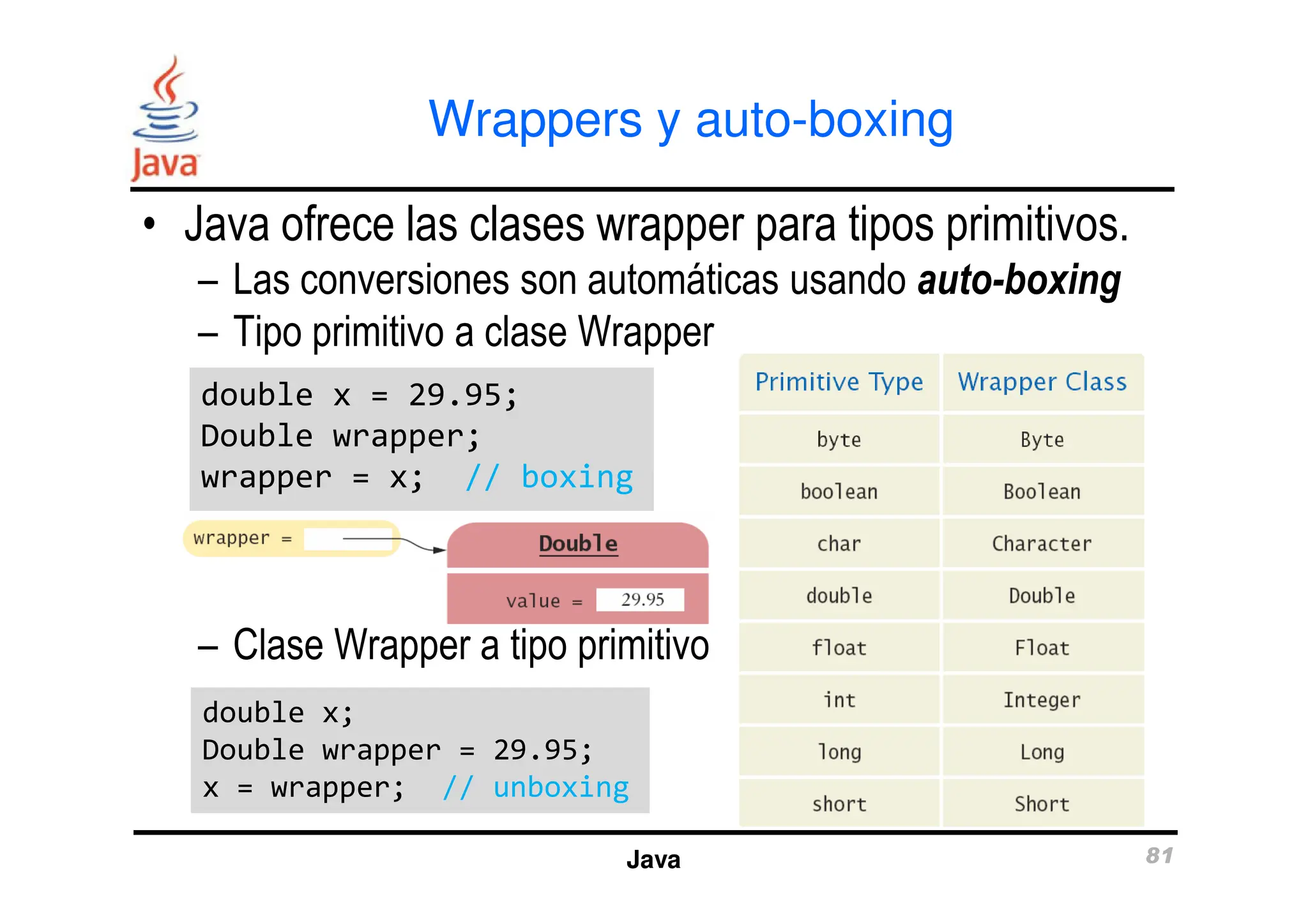 Wrappers y auto-boxing
• Java ofrece las clases wrapper para tipos primitivos.
– Las conversiones son automáticas usando auto-boxing
– Tipo primitivo a clase Wrapper
double x = 29.95;
Double wrapper;
wrapper = x; // boxing
double x = 29.95;
Double wrapper;
wrapper = x; // boxing
Java 81
– Clase Wrapper a tipo primitivo
wrapper = x; // boxing
wrapper = x; // boxing
double x;
Double wrapper = 29.95;
x = wrapper; // unboxing
double x;
Double wrapper = 29.95;
x = wrapper; // unboxing
 