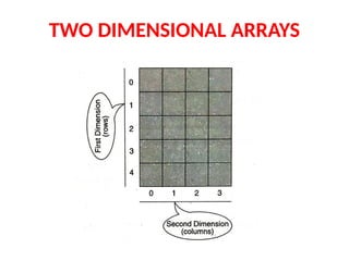 ARRAYS IN PROGRAMMING FOR PROBLEM SOLVING.pptx