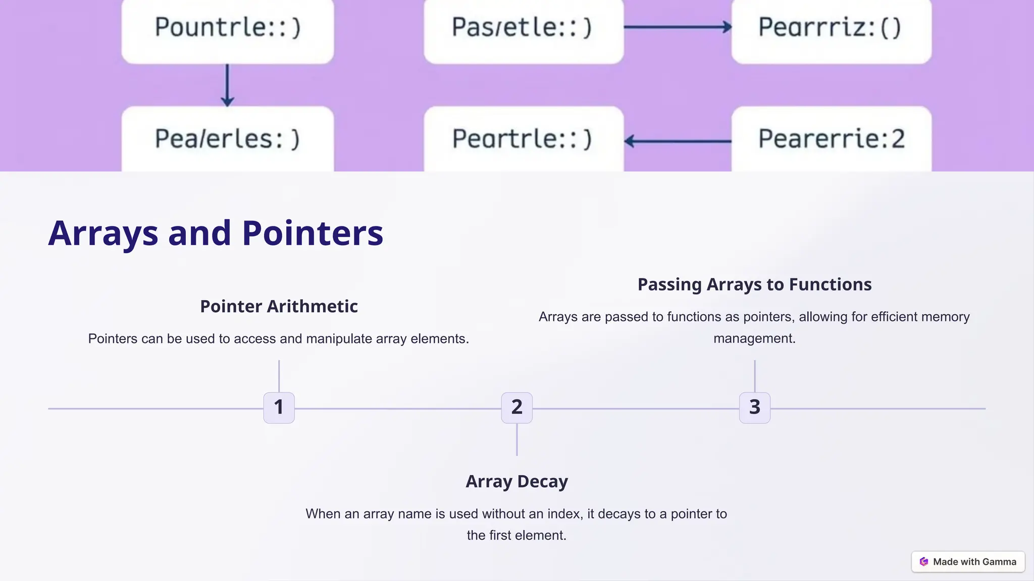 Arrays and Pointers
1
Pointer Arithmetic
Pointers can be used to access and manipulate array elements.
2
Array Decay
When an array name is used without an index, it decays to a pointer to
the first element.
3
Passing Arrays to Functions
Arrays are passed to functions as pointers, allowing for efficient memory
management.
 
