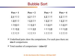 Dr. Md. Abul Kashem Mia, Professor, CSE Dept, BUET
Pass = 1 Pass = 2 Pass = 3 Pass = 4
2 1 5 3 2 1 2 3 2 5 1 2 2 3 5 1 2 2 3 5
1 2 5 3 2 1 2 3 2 5 1 2 2 3 5 1 2 2 3 5
1 2 5 3 2 1 2 3 2 5 1 2 2 3 5 1 2 2 3 5
1 2 3 5 2 1 2 2 3 5 1 2 2 3 5 1 2 2 3 5
1 2 3 2 5 1 2 2 3 5 1 2 2 3 5 1 2 2 3 5
 Underlined pairs show the comparisons. For each pass there are
size-1 comparisons.
 Total number of comparisons = (size-1)2
Bubble Sort
 
