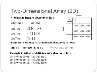 Two-Dimensional Array (2D)
 Syntax to Declare 2D Array in Java :
dataType[ ][ ] arr ; (or)
dataType
dataType
dataType
[ ][ ]arr ; (or)
arr[ ][ ]; (or)
[ ]arr[ ];
Example to instantiate Multidimensional Array inJava:
int[ ][ ] arr=new int[3][3]; //3 row and 3 column
Example to initialize Multidimensional Array in Java:
arr[0][0]=1; arr[0][1]=2; arr[0][2]=3;
arr[1][0]=4; arr[1][1]=5; arr[1][2]=6;
arr[2][0]=7; arr[2][1]=8; arr[2][2]=9;
 