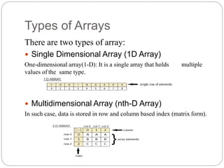 There are two types of array:
 Single Dimensional Array (1D Array)
One-dimensional array(1-D): It is a single array that holds multiple
values of the same type.
 Multidimensional Array (nth-D Array)
In such case, data is stored in row and column based index (matrix form).
Types of Arrays
 