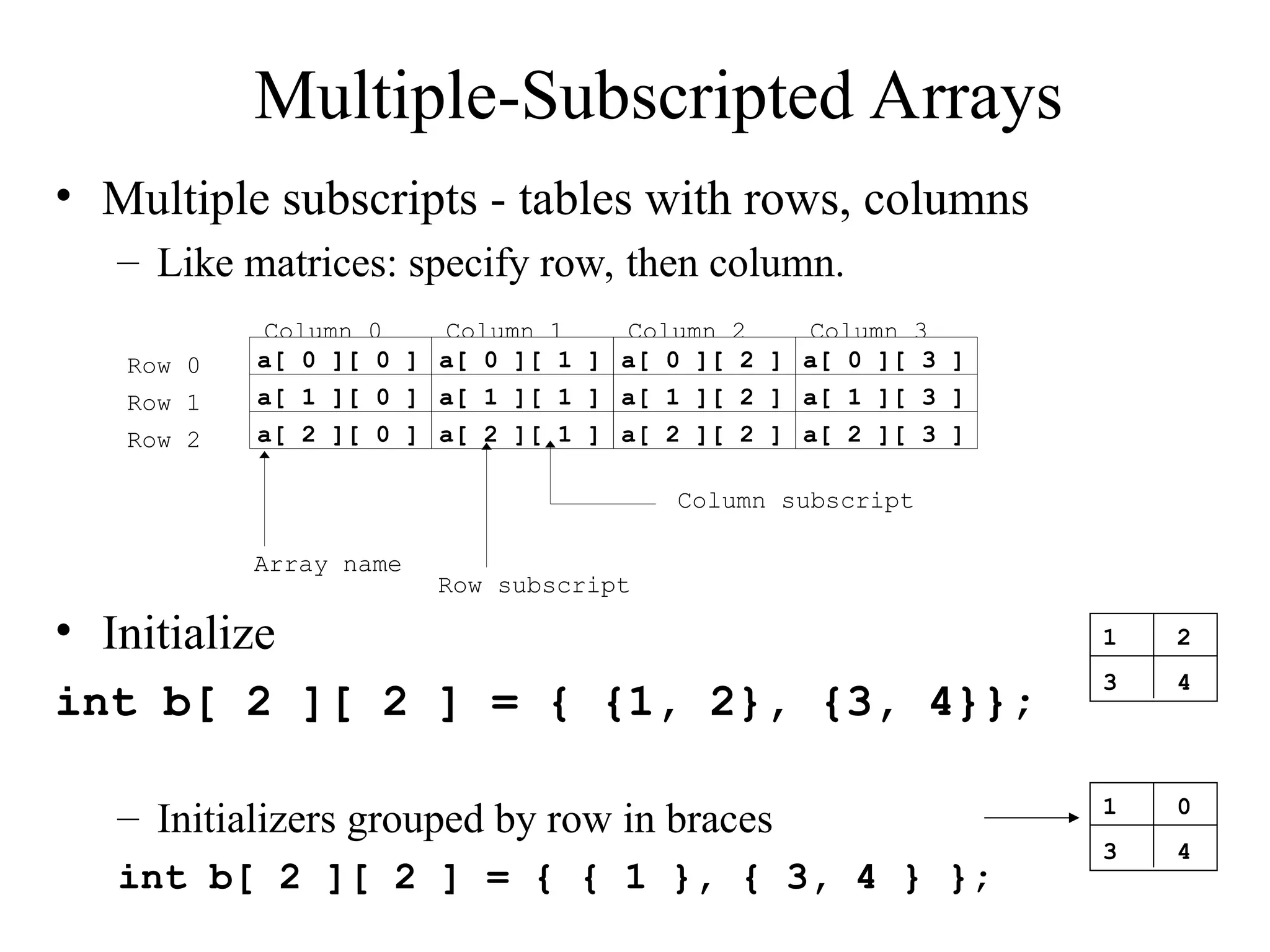 Multiple-Subscripted Arrays
• Multiple subscripts - tables with rows, columns
– Like matrices: specify row, then column.
• Initialize
int b[ 2 ][ 2 ] = { {1, 2}, {3, 4}};
– Initializers grouped by row in braces
int b[ 2 ][ 2 ] = { { 1 }, { 3, 4 } };
Row 0
Row 1
Row 2
Column 0 Column 1 Column 2 Column 3
a[ 0 ][ 0 ]
a[ 1 ][ 0 ]
a[ 2 ][ 0 ]
a[ 0 ][ 1 ]
a[ 1 ][ 1 ]
a[ 2 ][ 1 ]
a[ 0 ][ 2 ]
a[ 1 ][ 2 ]
a[ 2 ][ 2 ]
a[ 0 ][ 3 ]
a[ 1 ][ 3 ]
a[ 2 ][ 3 ]
Row subscript
Array name
Column subscript
1 2
3 4
1 0
3 4
 
