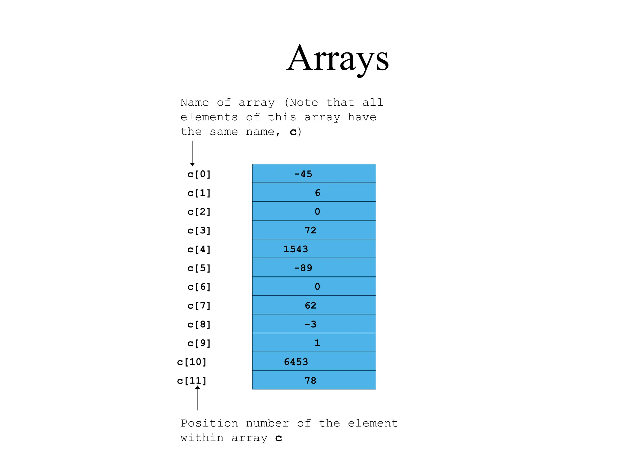 Arrays
c[6]
-45
6
0
72
1543
-89
0
62
-3
1
6453
78
Name of array (Note that all
elements of this array have
the same name, c)
c[0]
c[1]
c[2]
c[3]
c[11]
c[10]
c[9]
c[8]
c[7]
c[5]
c[4]
Position number of the element
within array c
 