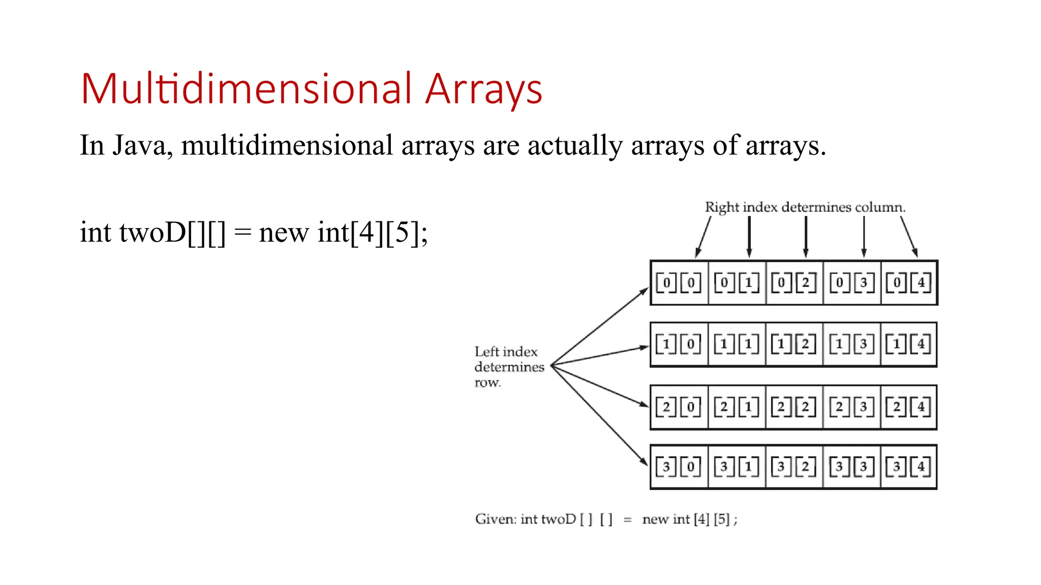 Multidimensional Arrays In Java, multidimensional arrays are actually arrays of arrays. int twoD[][] = new int[4][5]; 